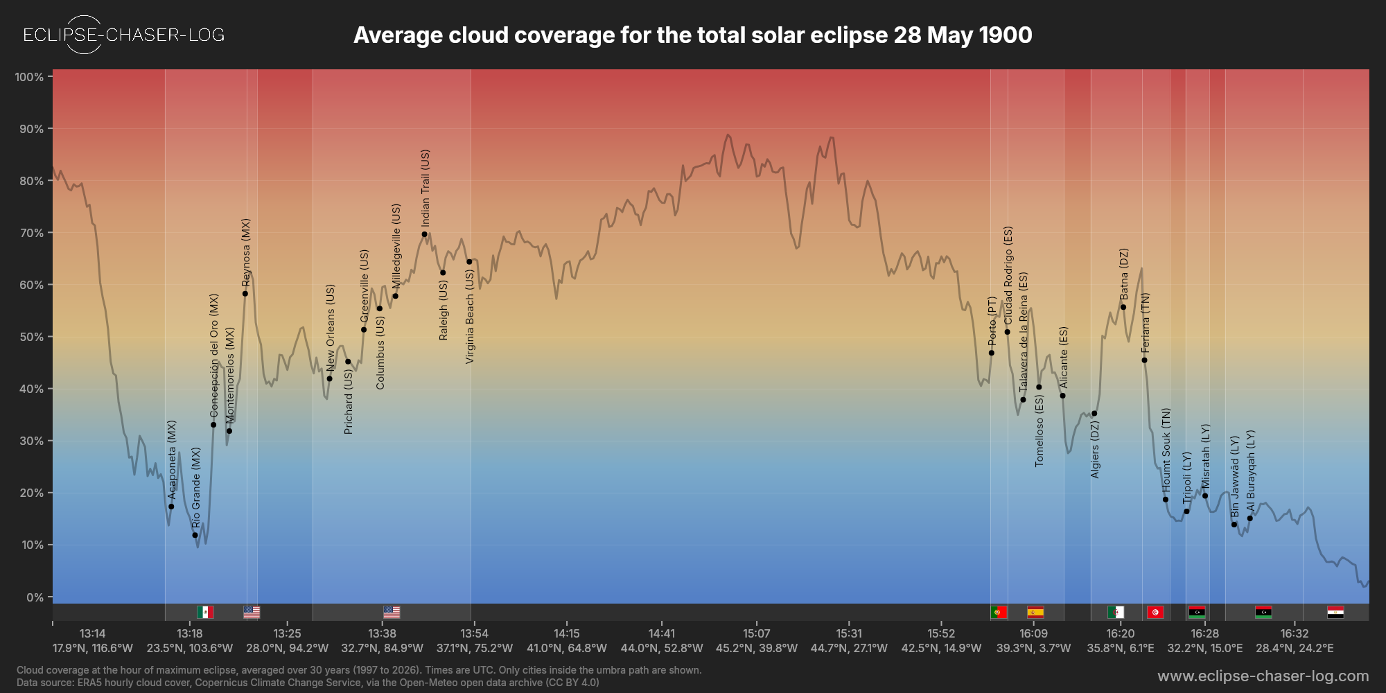 Chart of the average cloud coverage along the centre of the path of the solar eclipse of 05/28/1900