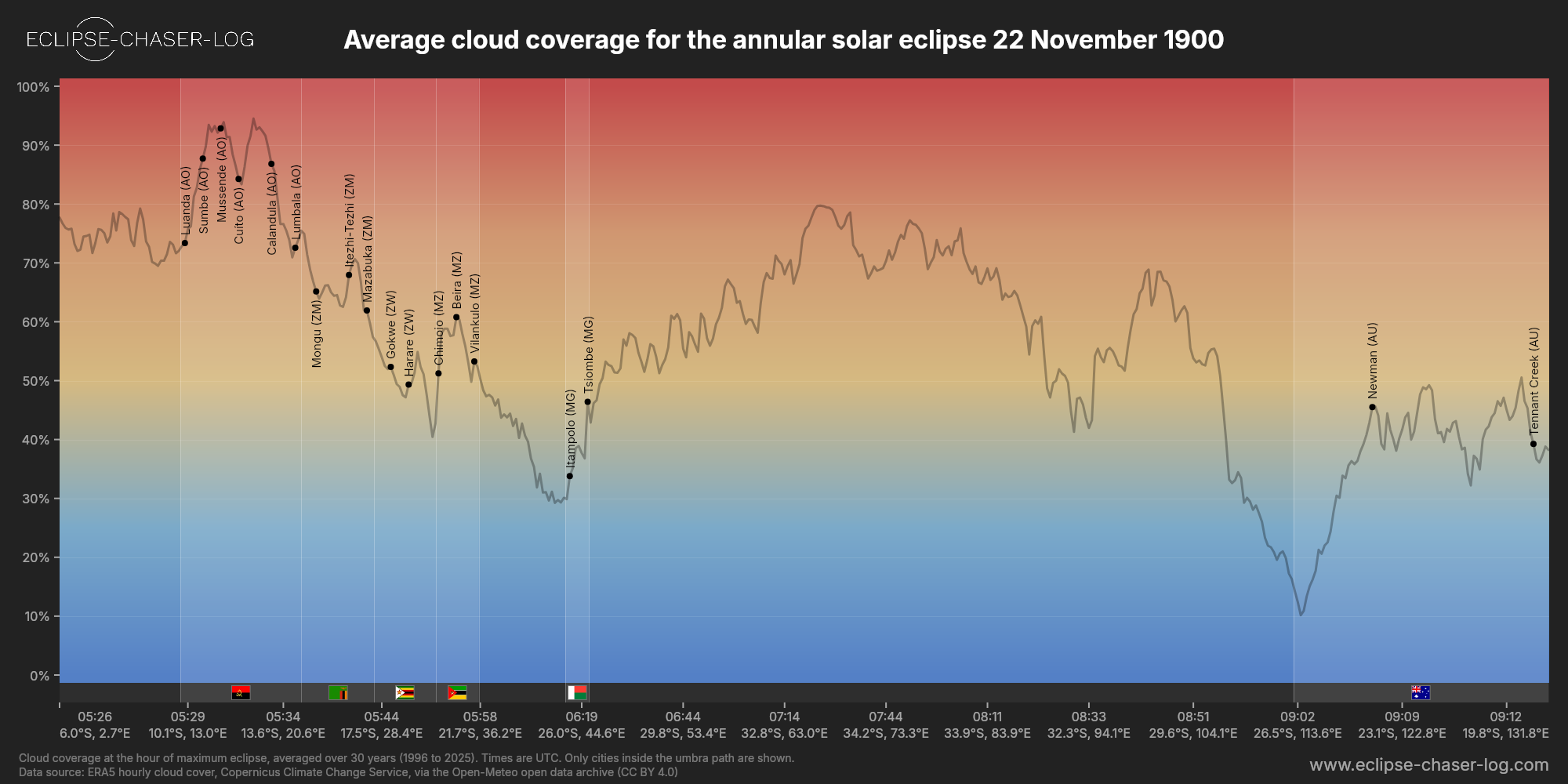 Chart of the average cloud coverage along the centre of the path of the solar eclipse of 11/22/1900