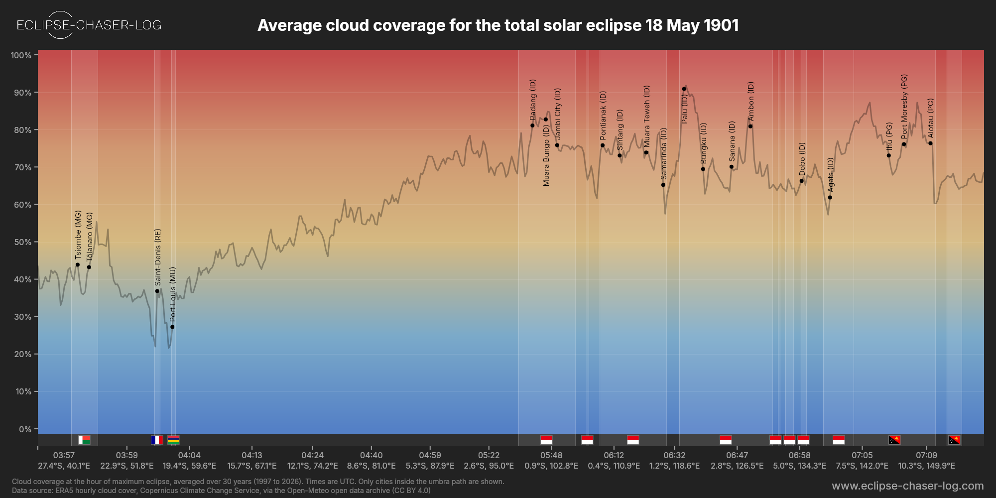 Chart of the average cloud coverage along the centre of the path of the solar eclipse of 05/18/1901