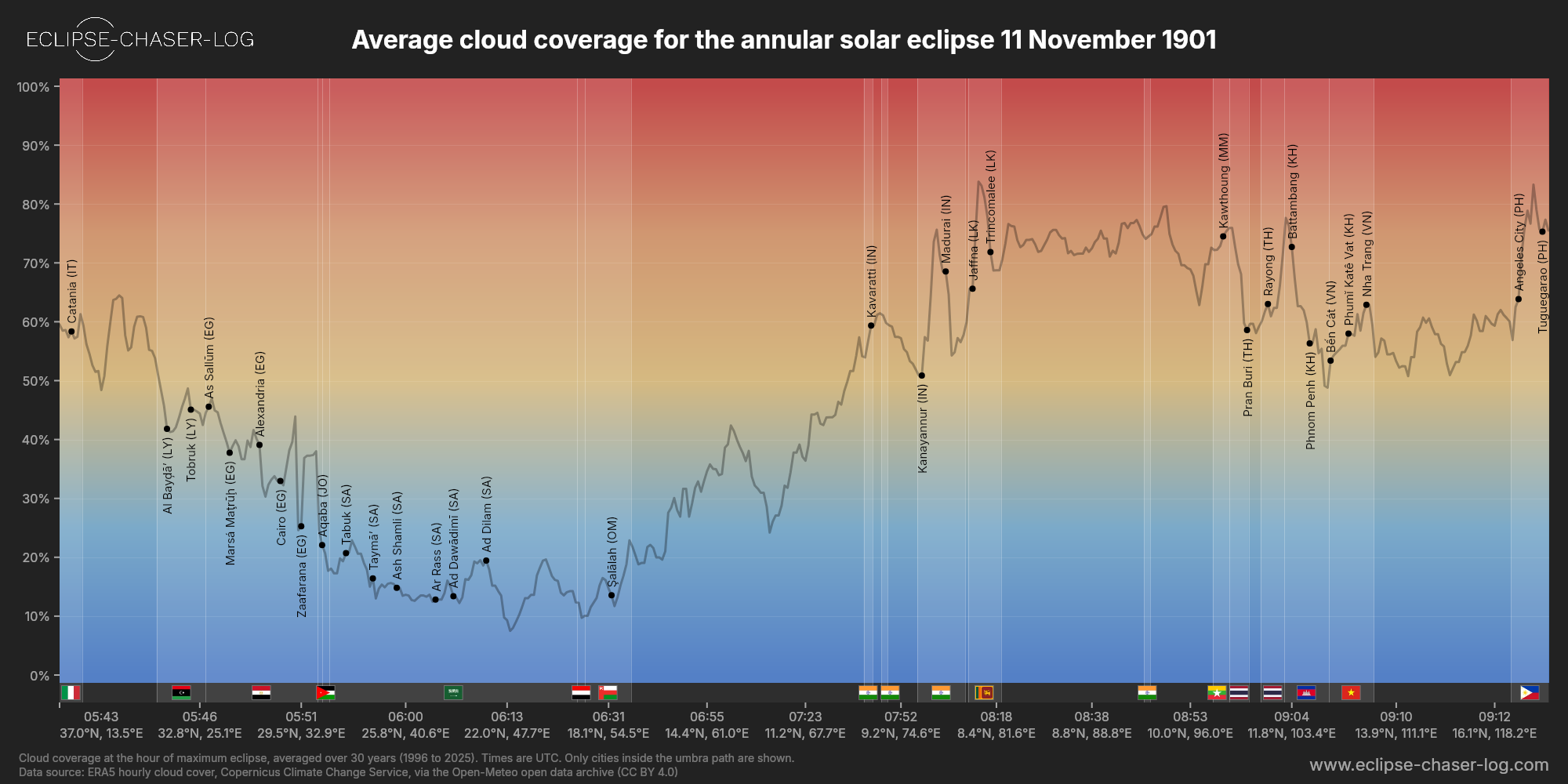 Chart of the average cloud coverage along the centre of the path of the solar eclipse of 11/11/1901