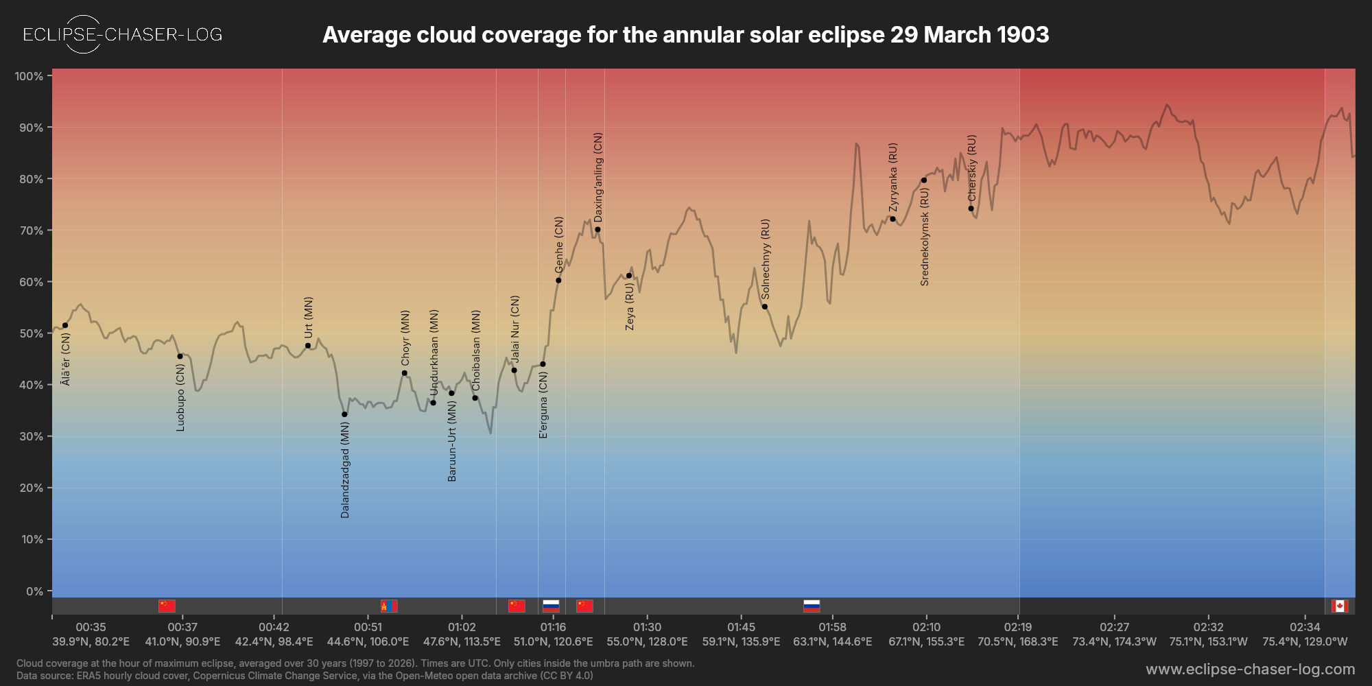Chart of the average cloud coverage along the centre of the path of the solar eclipse of 03/29/1903