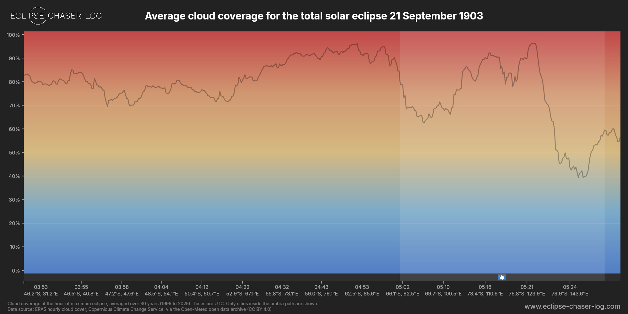 Chart of the average cloud coverage along the centre of the path of the solar eclipse of 09/21/1903