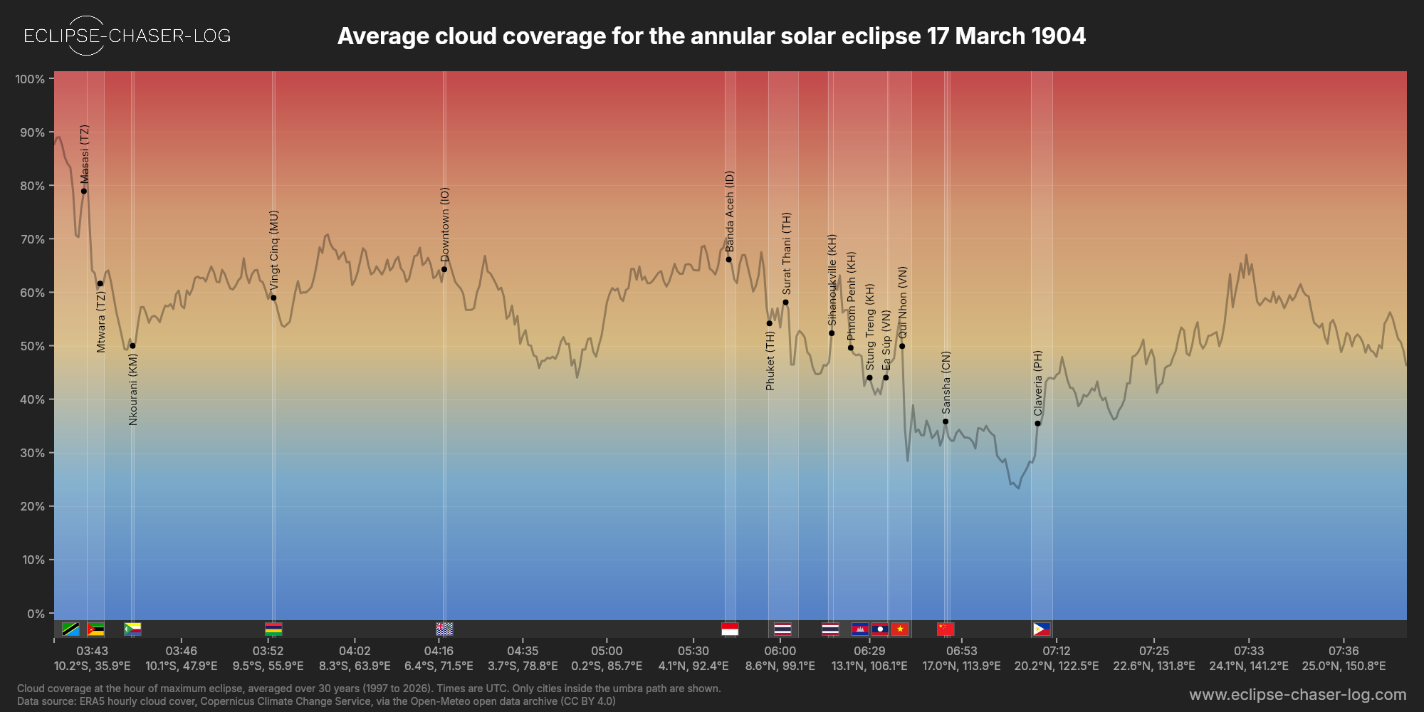 Chart of the average cloud coverage along the centre of the path of the solar eclipse of 03/17/1904