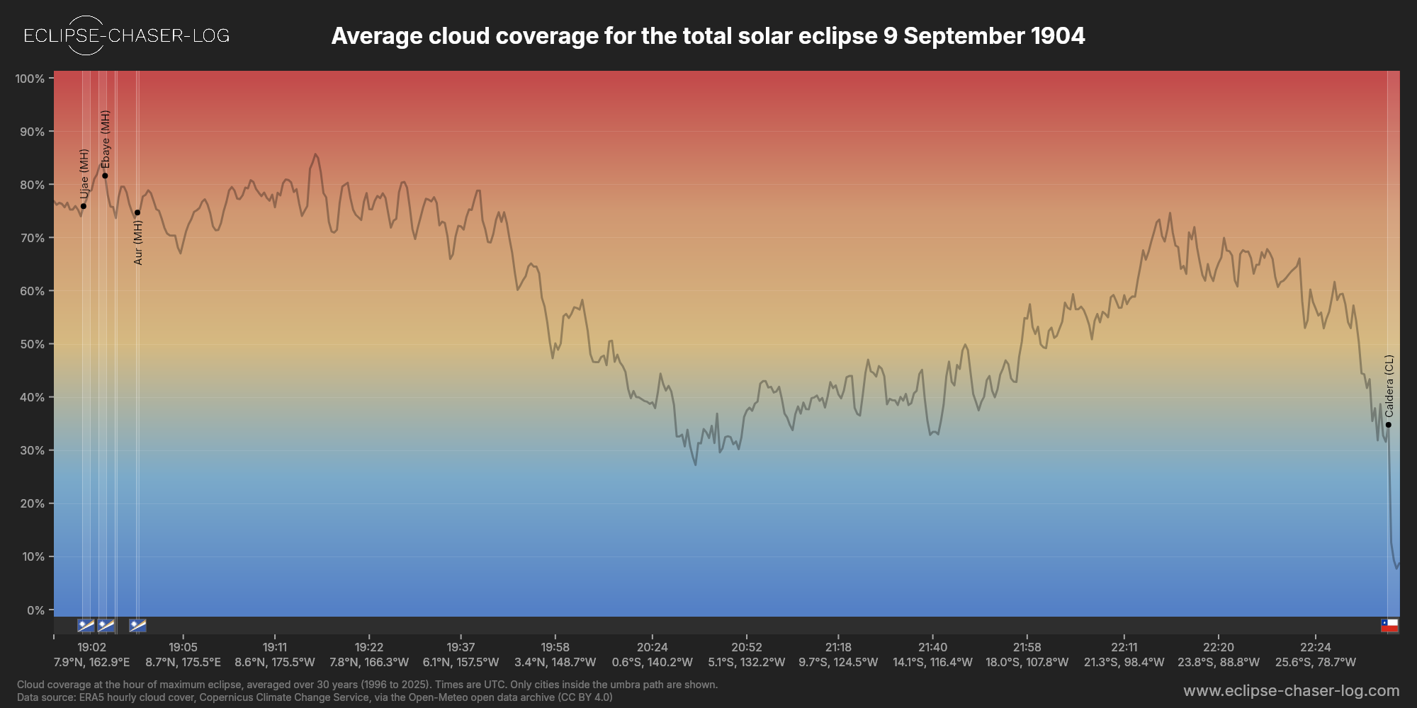 Chart of the average cloud coverage along the centre of the path of the solar eclipse of 09/09/1904