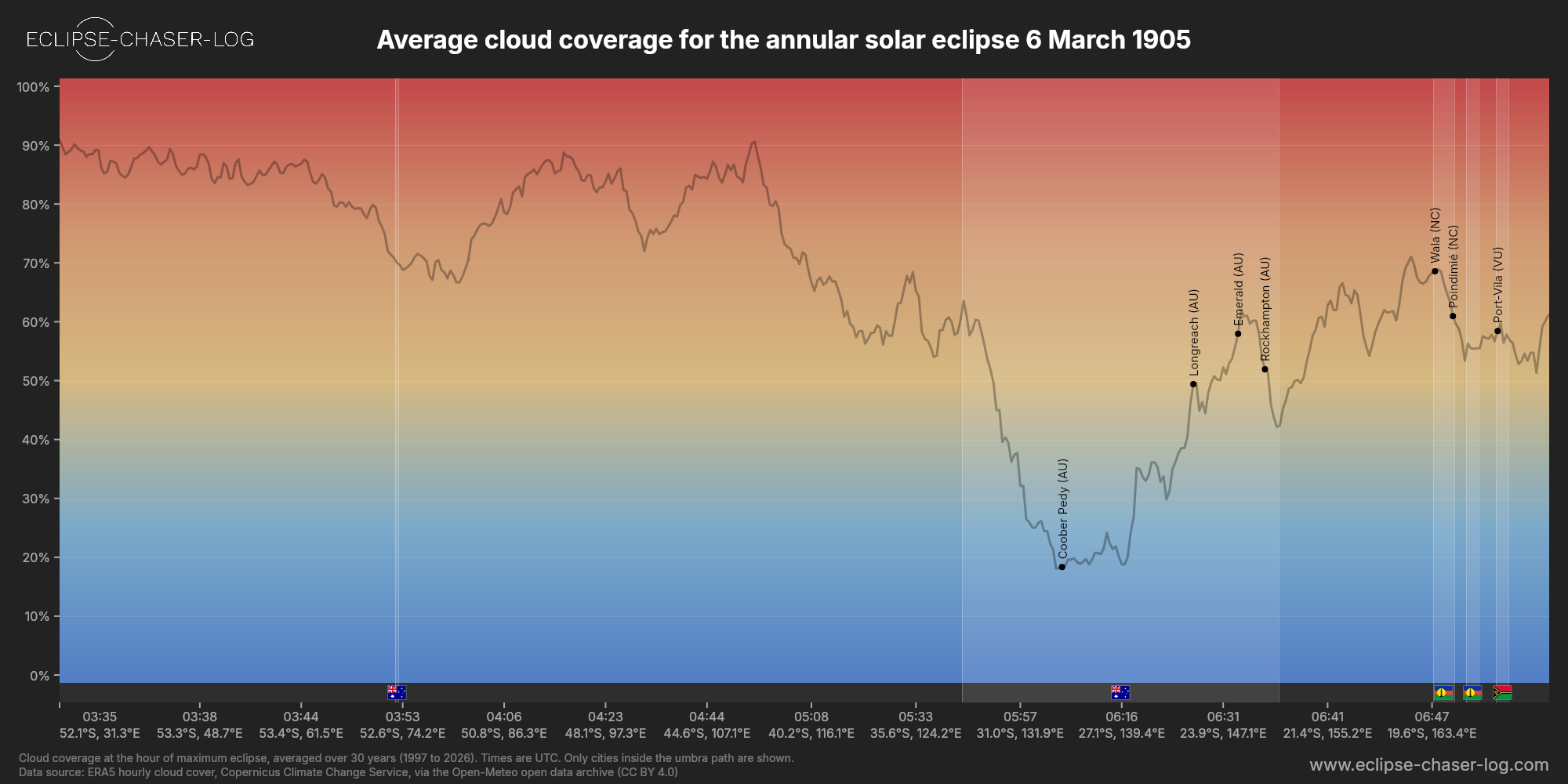 Chart of the average cloud coverage along the centre of the path of the solar eclipse of 03/06/1905