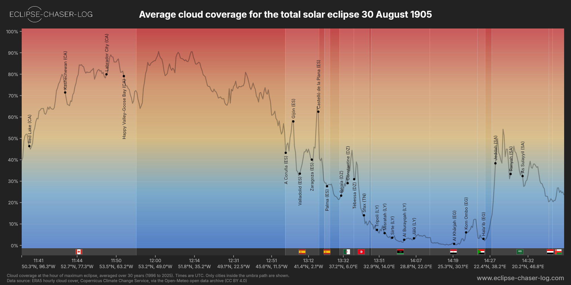 Chart of the average cloud coverage along the centre of the path of the solar eclipse of 08/30/1905