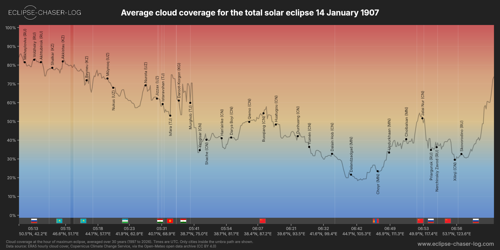 Chart of the average cloud coverage along the centre of the path of the solar eclipse of 01/14/1907