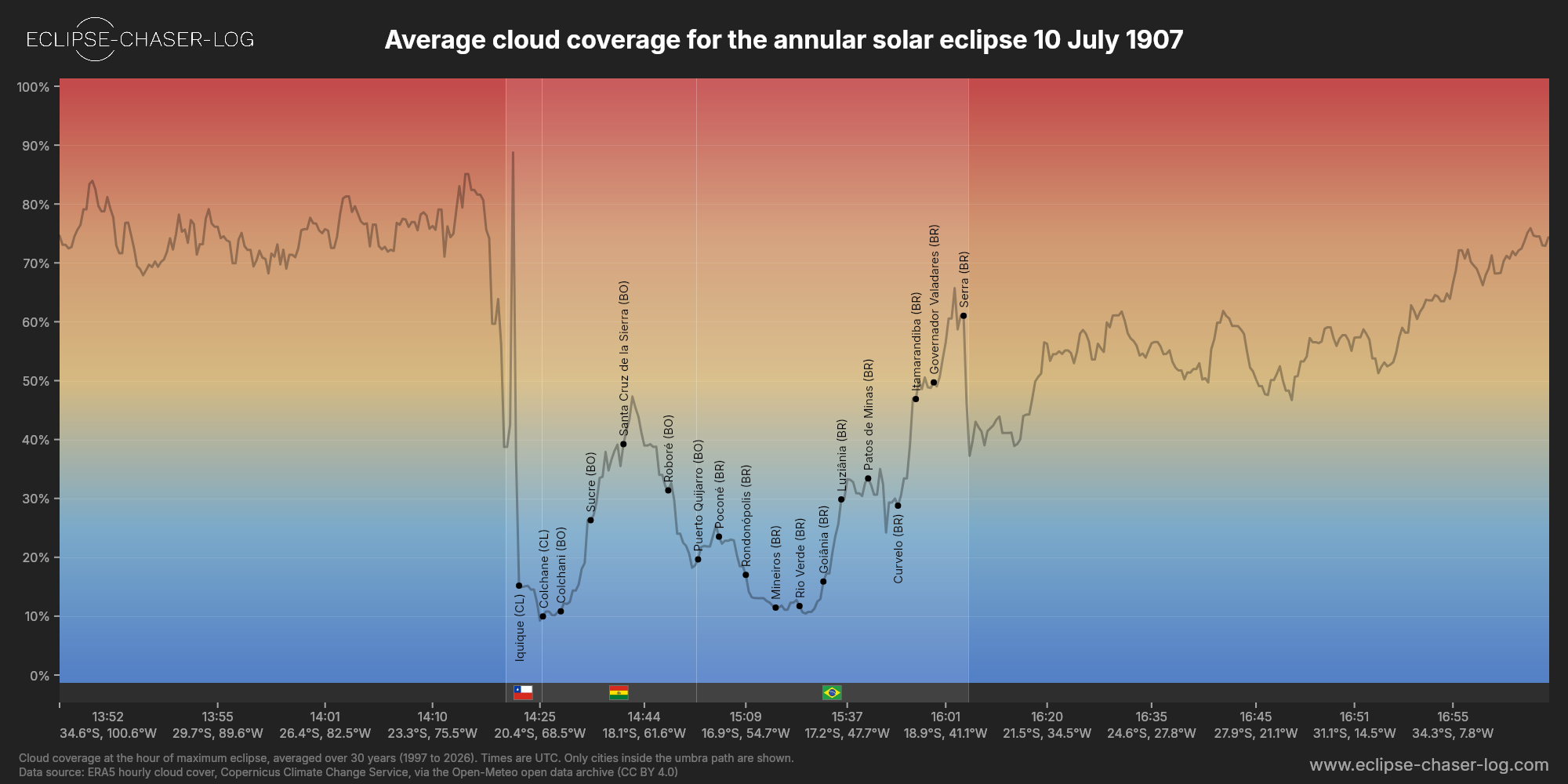 Chart of the average cloud coverage along the centre of the path of the solar eclipse of 07/10/1907