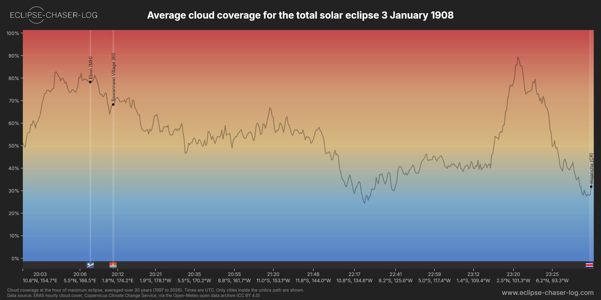Chart of the average cloud coverage along the centre of the path of the solar eclipse of 01/03/1908