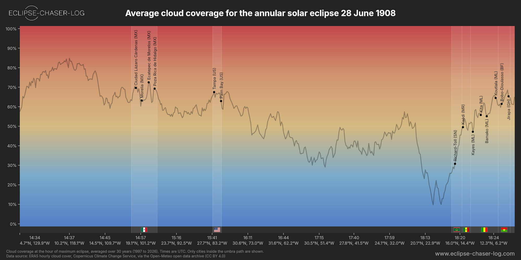Chart of the average cloud coverage along the centre of the path of the solar eclipse of 06/28/1908