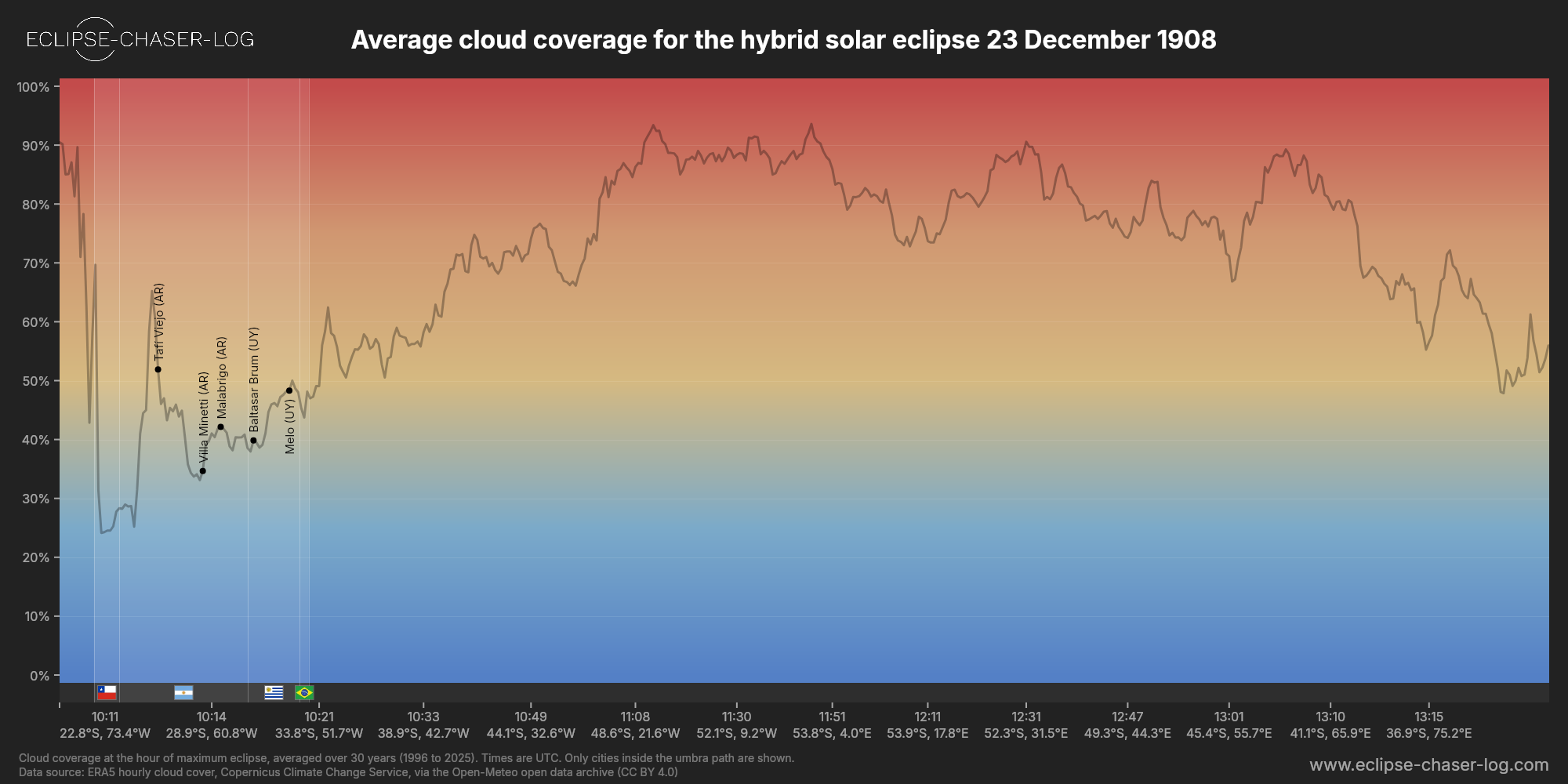 Chart of the average cloud coverage along the centre of the path of the solar eclipse of 12/23/1908