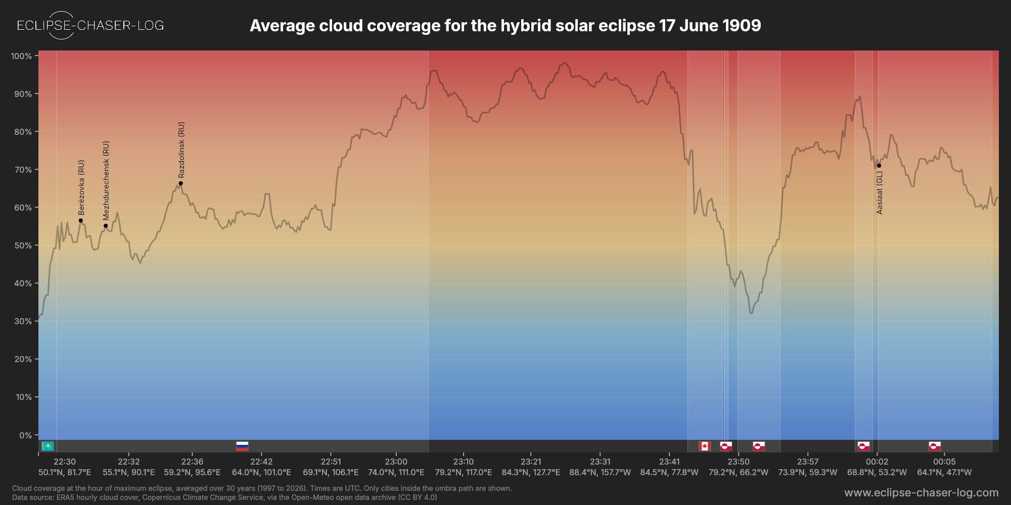 Chart of the average cloud coverage along the centre of the path of the solar eclipse of 06/17/1909