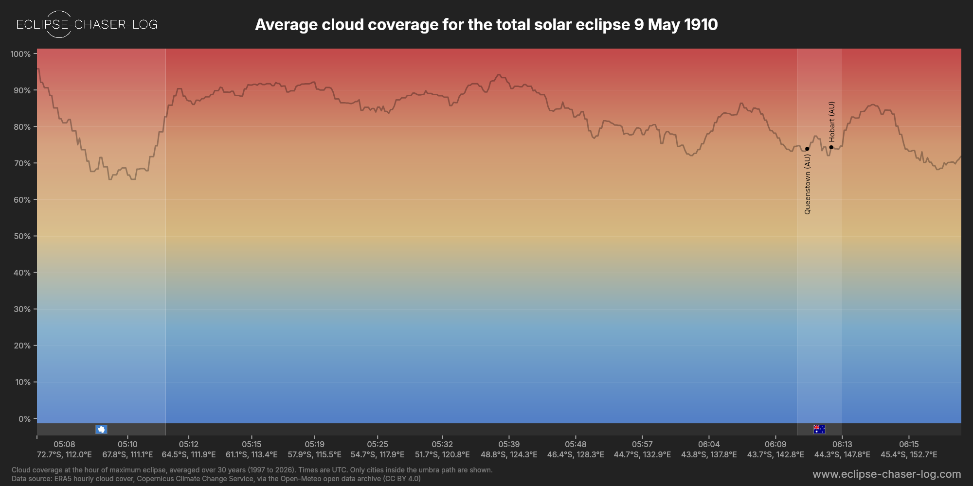 Chart of the average cloud coverage along the centre of the path of the solar eclipse of 05/09/1910