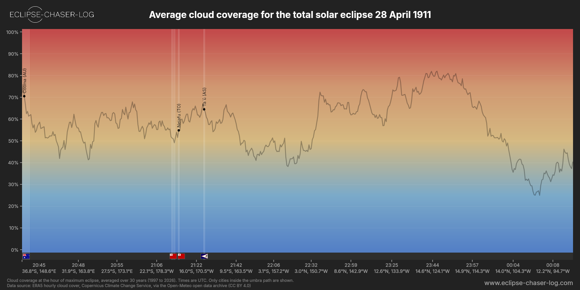 Chart of the average cloud coverage along the centre of the path of the solar eclipse of 04/28/1911