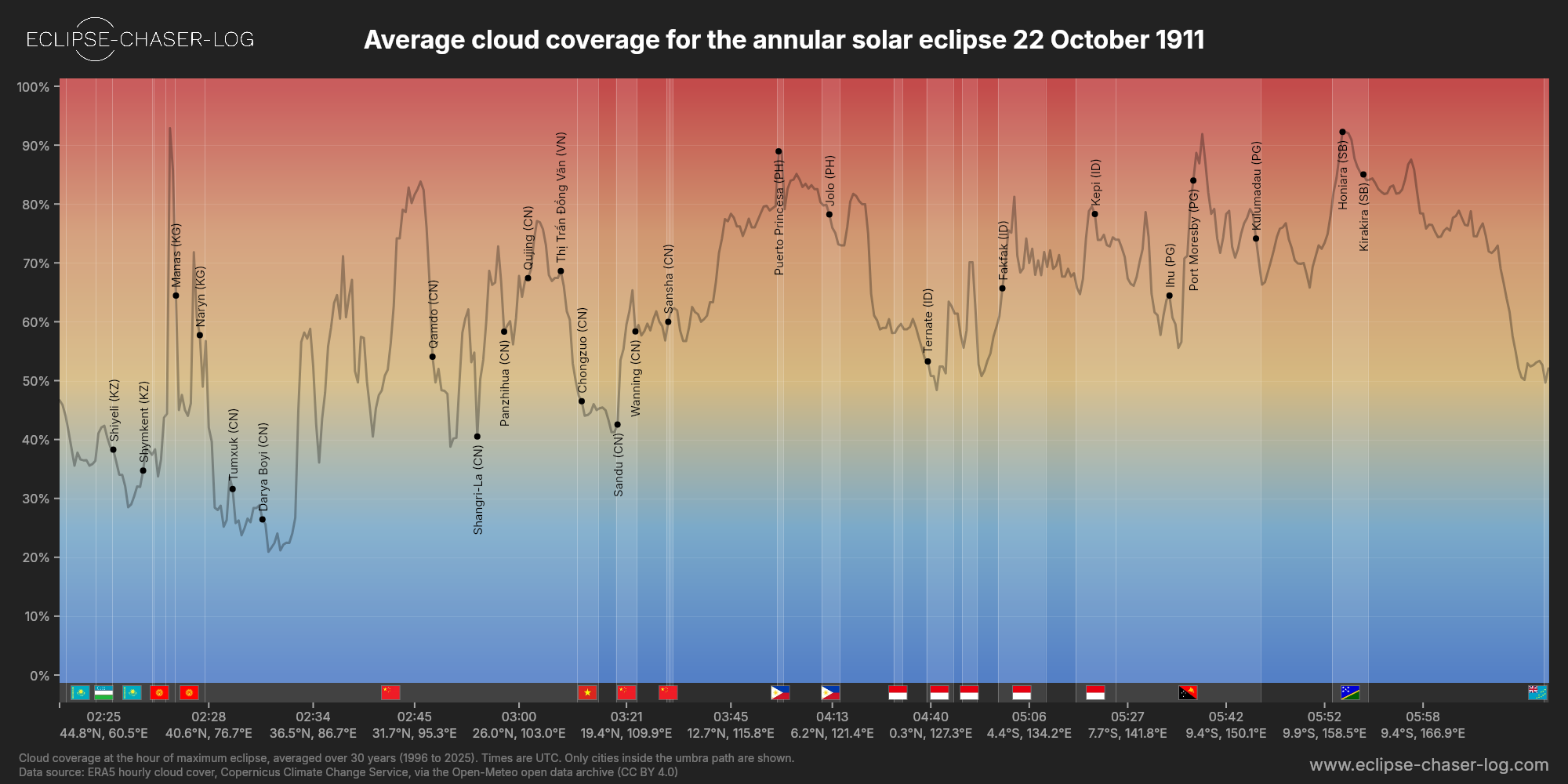 Chart of the average cloud coverage along the centre of the path of the solar eclipse of 10/22/1911