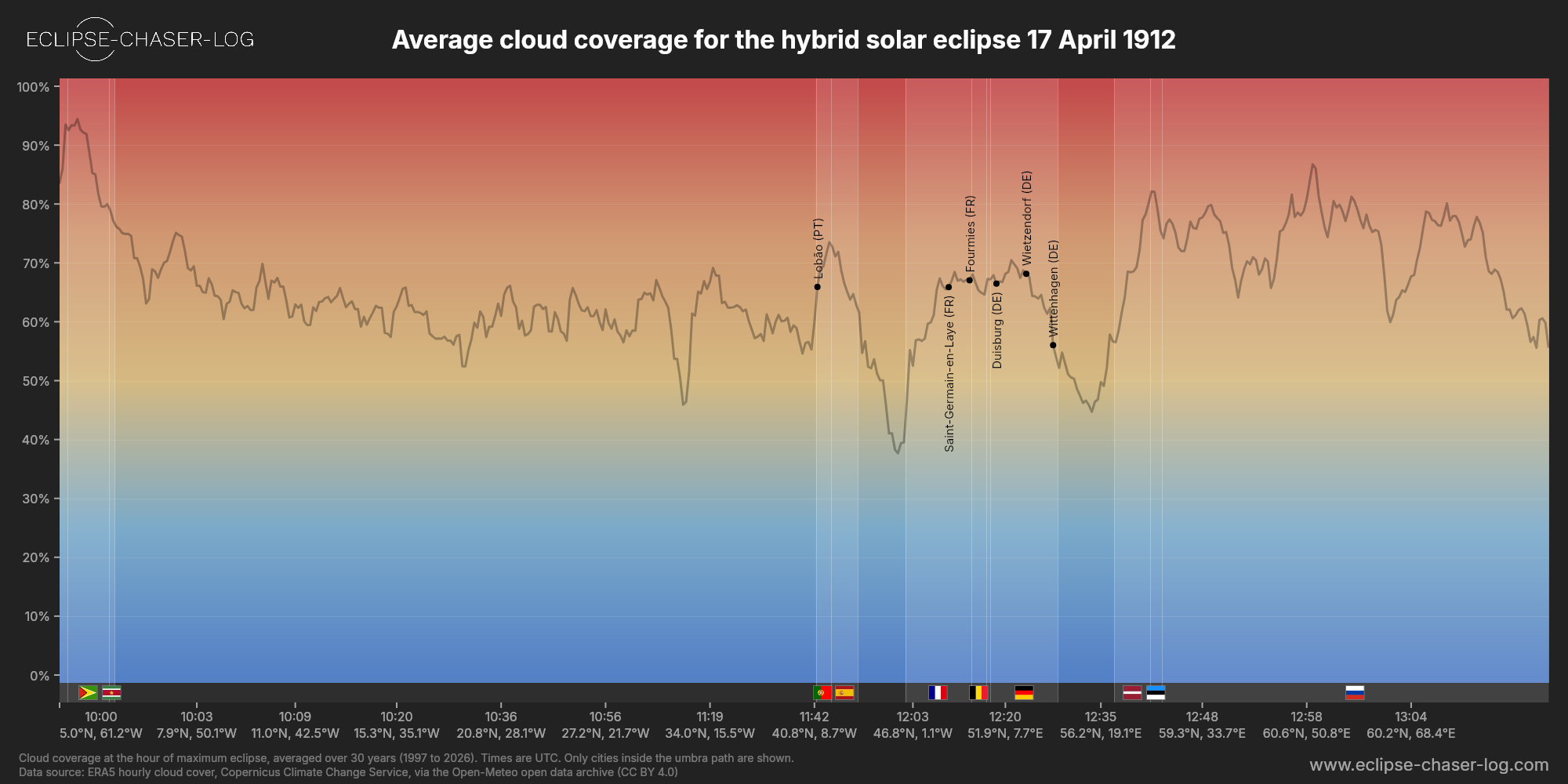 Chart of the average cloud coverage along the centre of the path of the solar eclipse of 04/17/1912