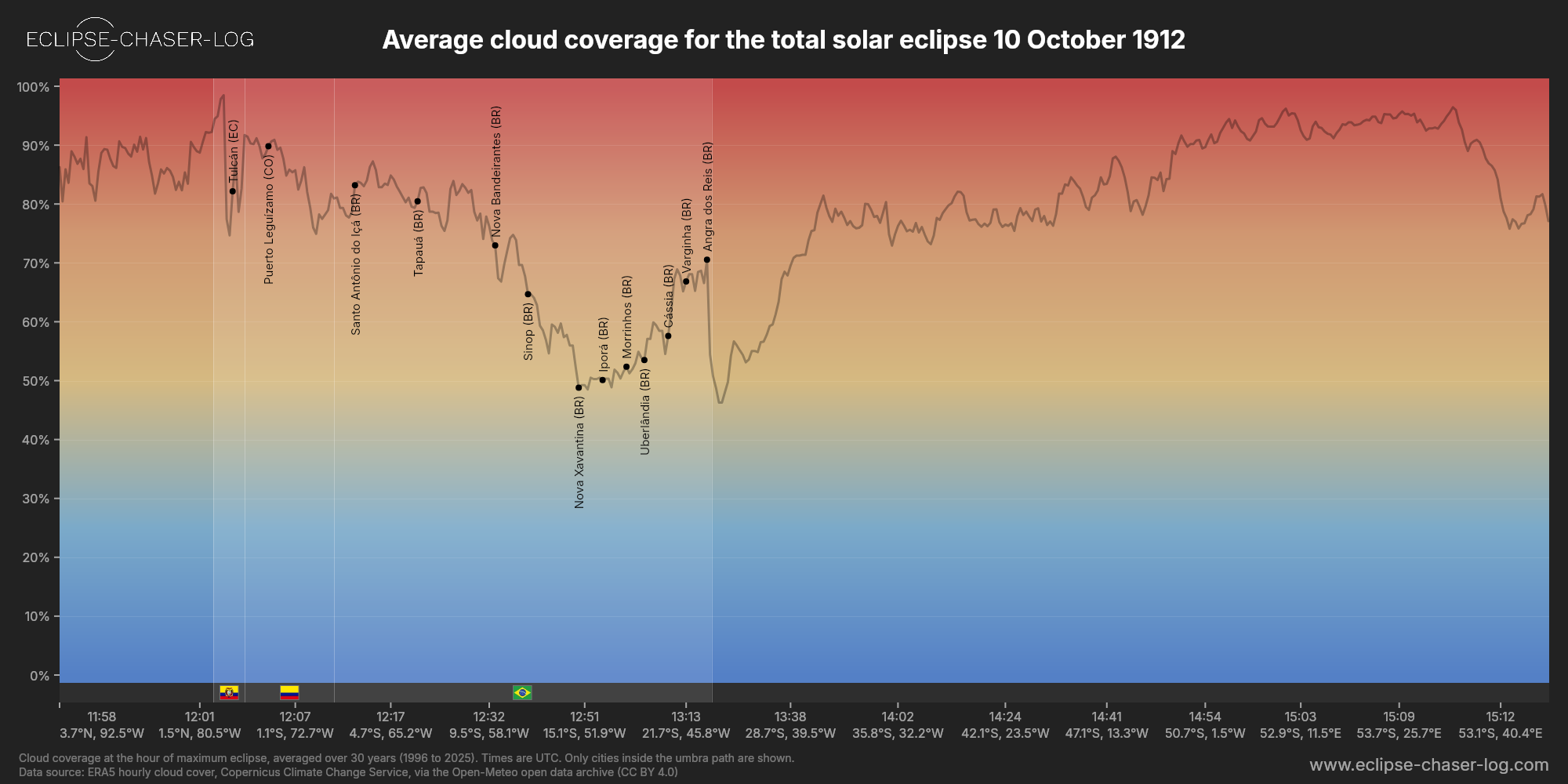 Chart of the average cloud coverage along the centre of the path of the solar eclipse of 10/10/1912
