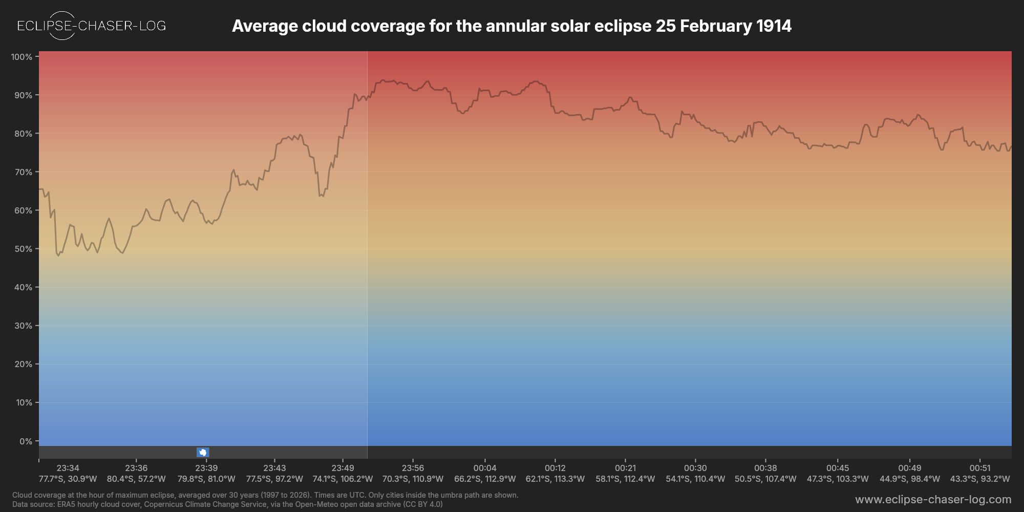 Chart of the average cloud coverage along the centre of the path of the solar eclipse of 02/25/1914