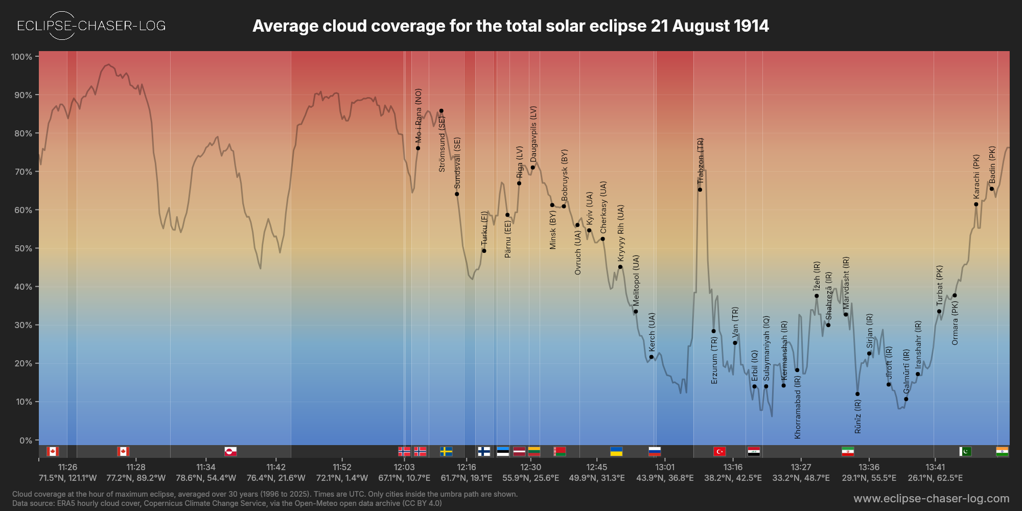 Chart of the average cloud coverage along the centre of the path of the solar eclipse of 08/21/1914