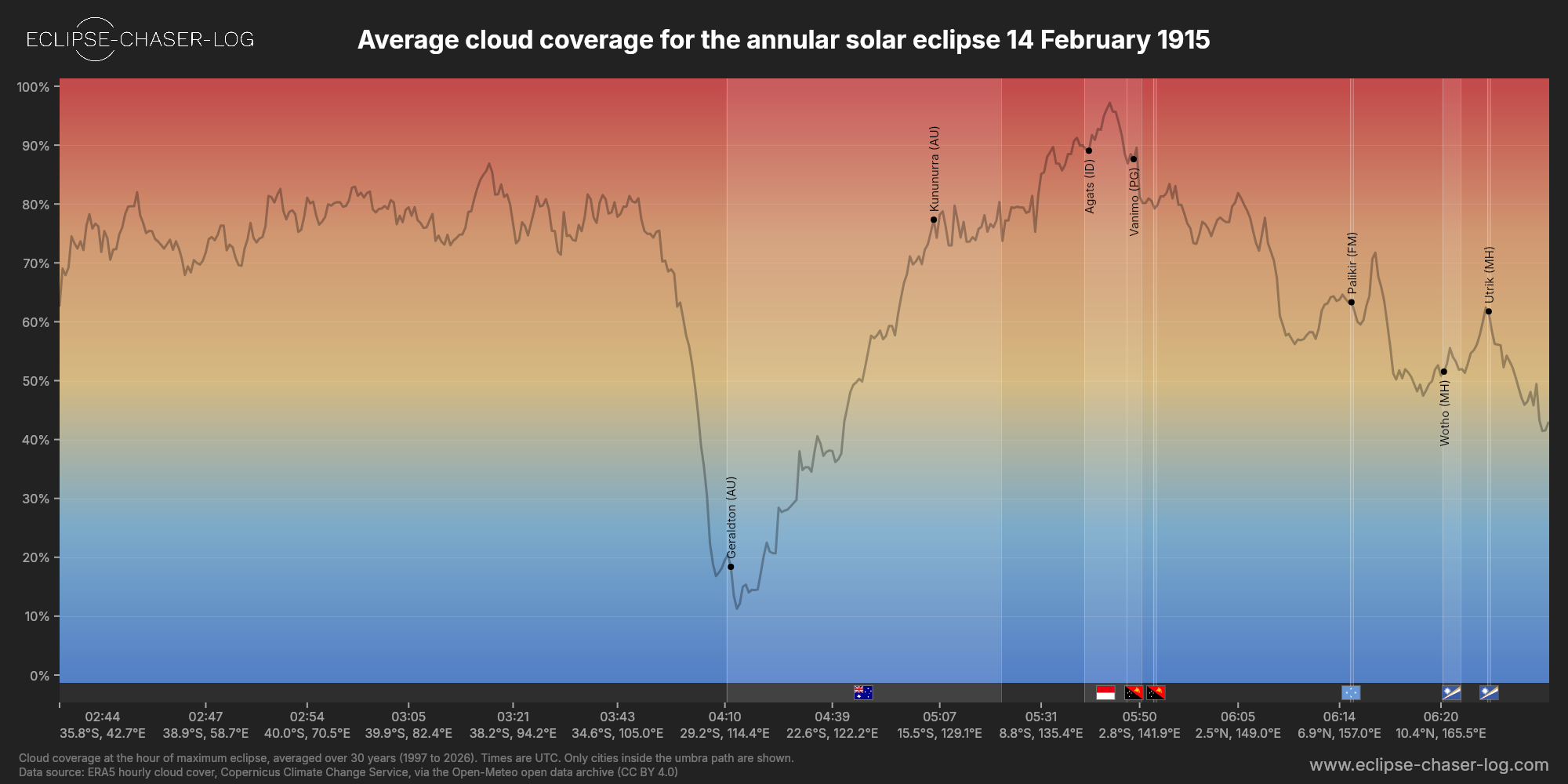 Chart of the average cloud coverage along the centre of the path of the solar eclipse of 02/14/1915