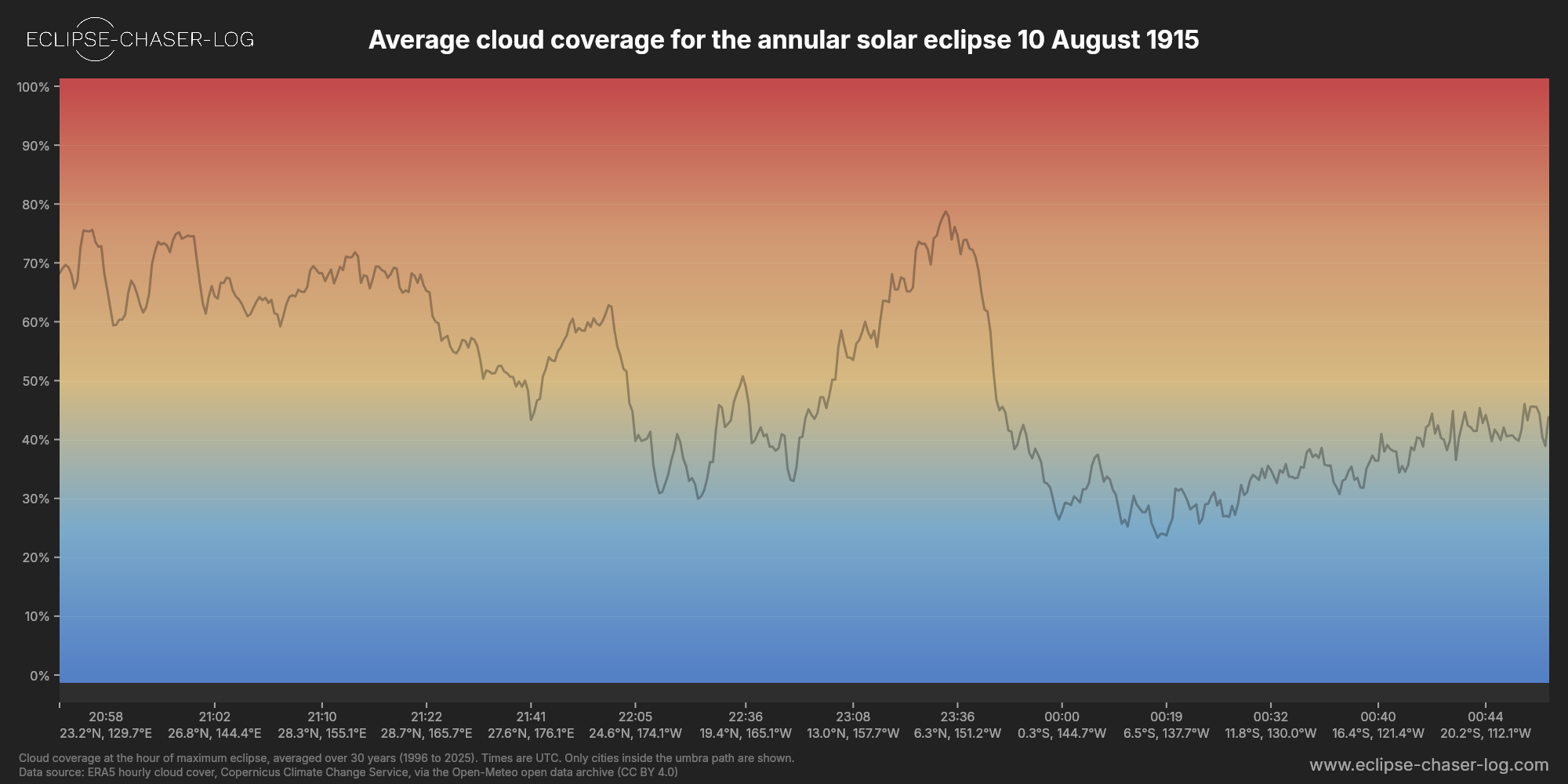 Chart of the average cloud coverage along the centre of the path of the solar eclipse of 08/10/1915