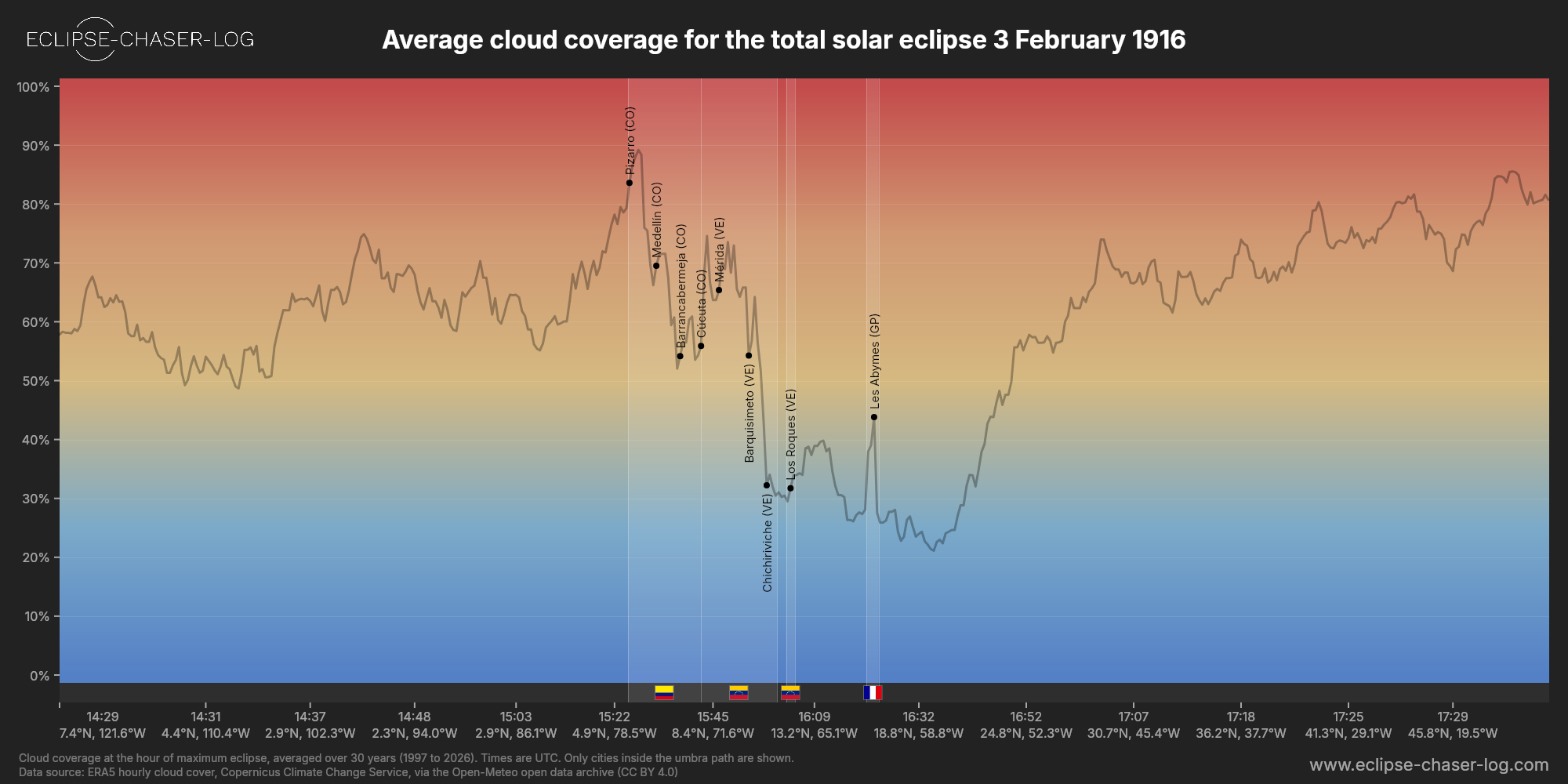 Chart of the average cloud coverage along the centre of the path of the solar eclipse of 02/03/1916