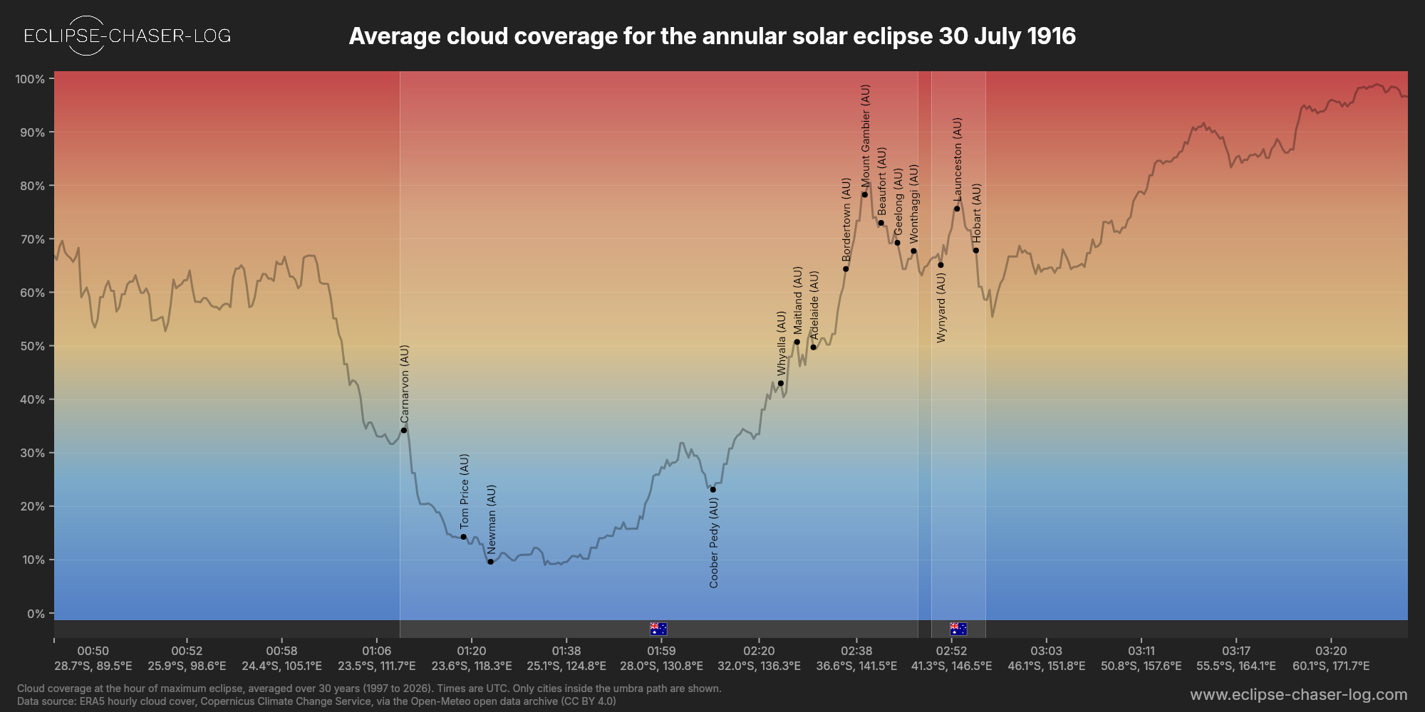 Chart of the average cloud coverage along the centre of the path of the solar eclipse of 07/30/1916