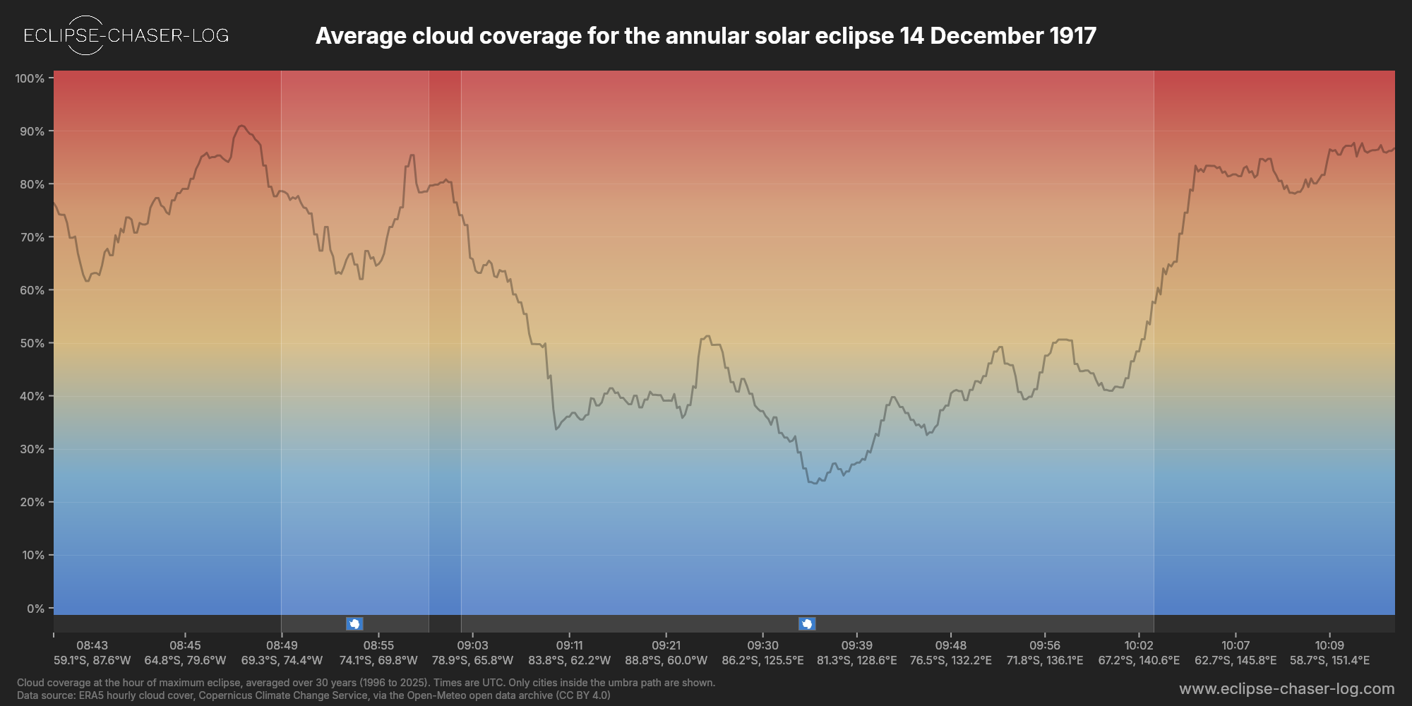 Chart of the average cloud coverage along the centre of the path of the solar eclipse of 12/14/1917