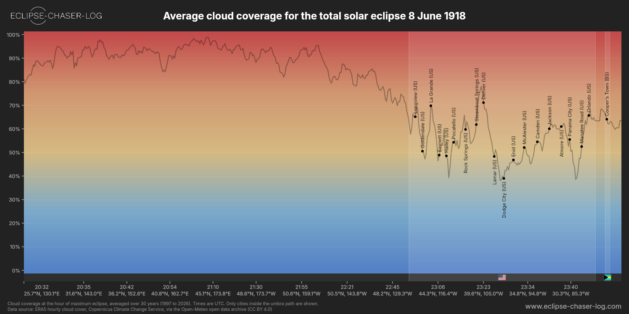 Chart of the average cloud coverage along the centre of the path of the solar eclipse of 06/08/1918
