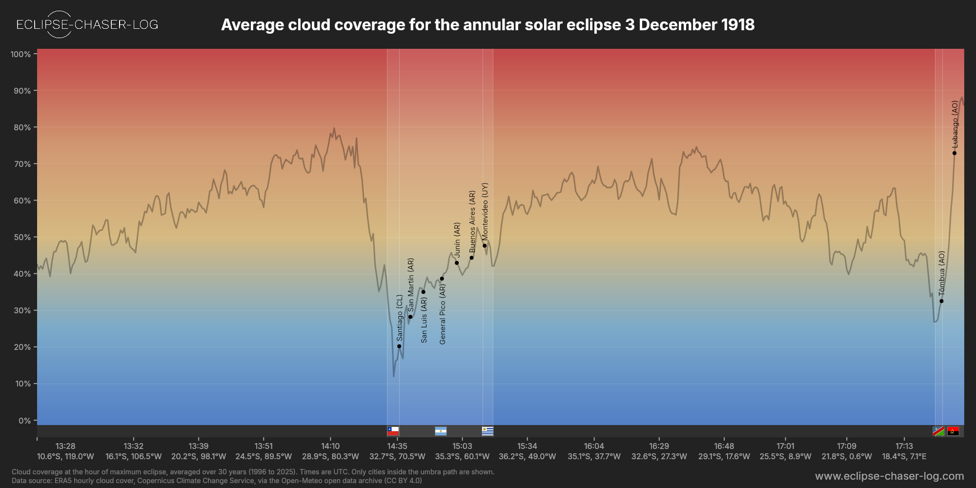 Chart of the average cloud coverage along the centre of the path of the solar eclipse of 12/03/1918