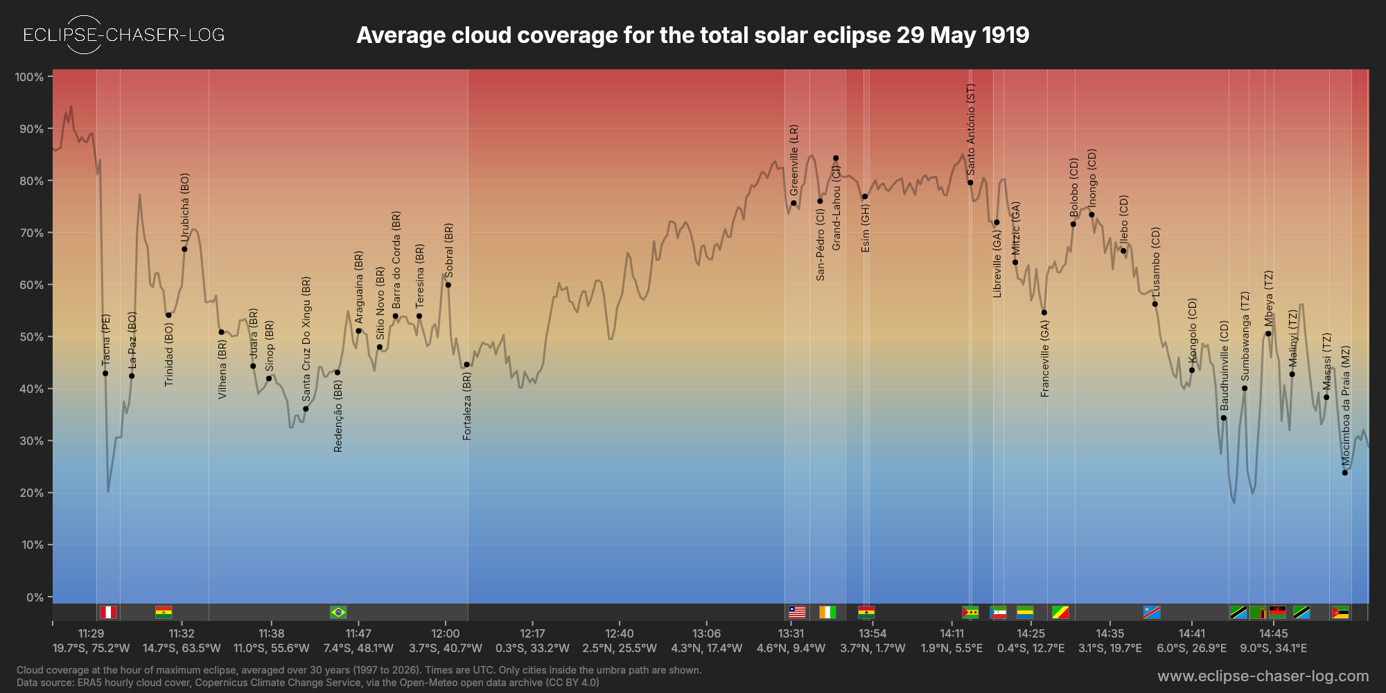 Chart of the average cloud coverage along the centre of the path of the solar eclipse of 05/29/1919