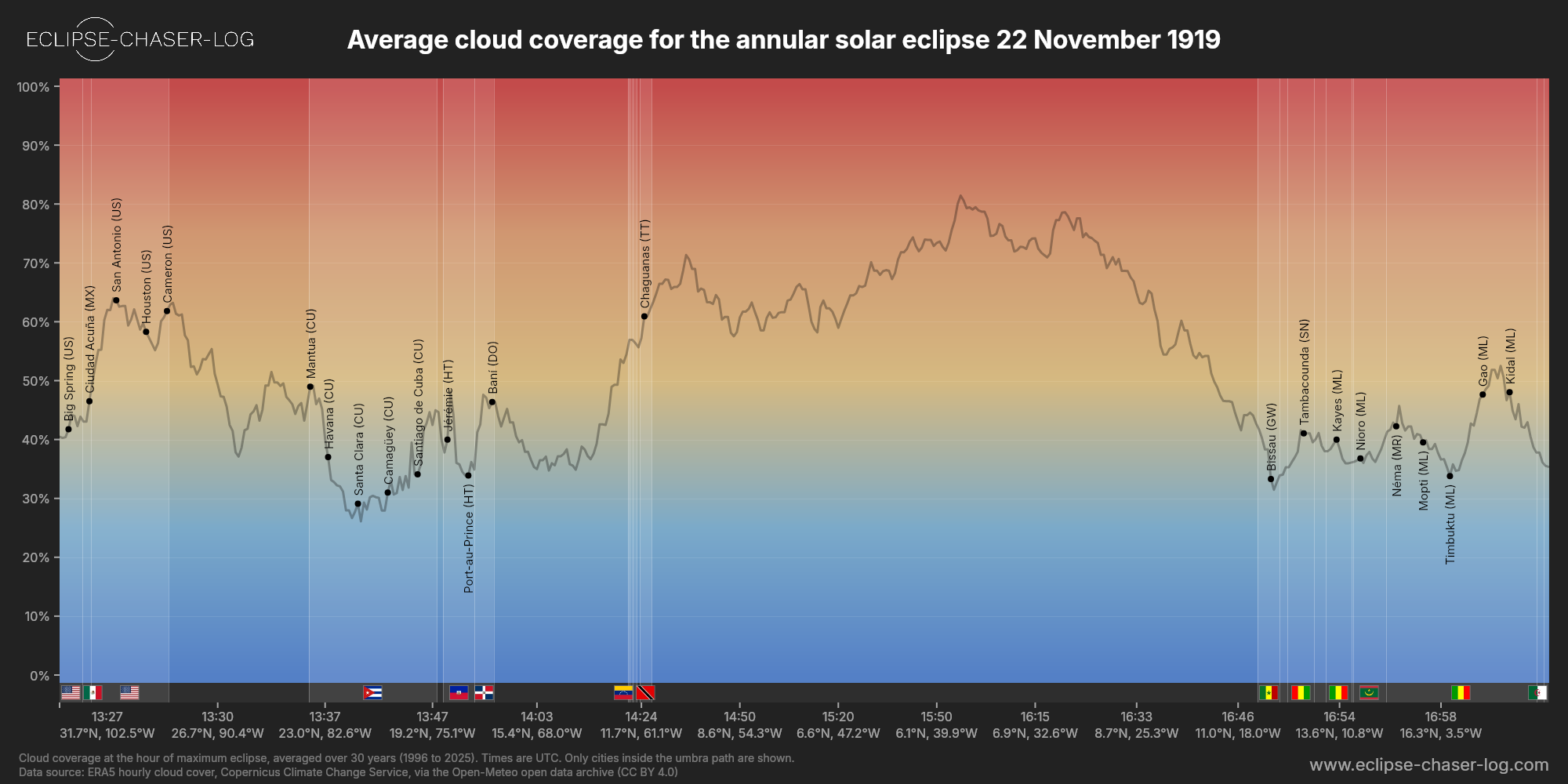 Chart of the average cloud coverage along the centre of the path of the solar eclipse of 11/22/1919