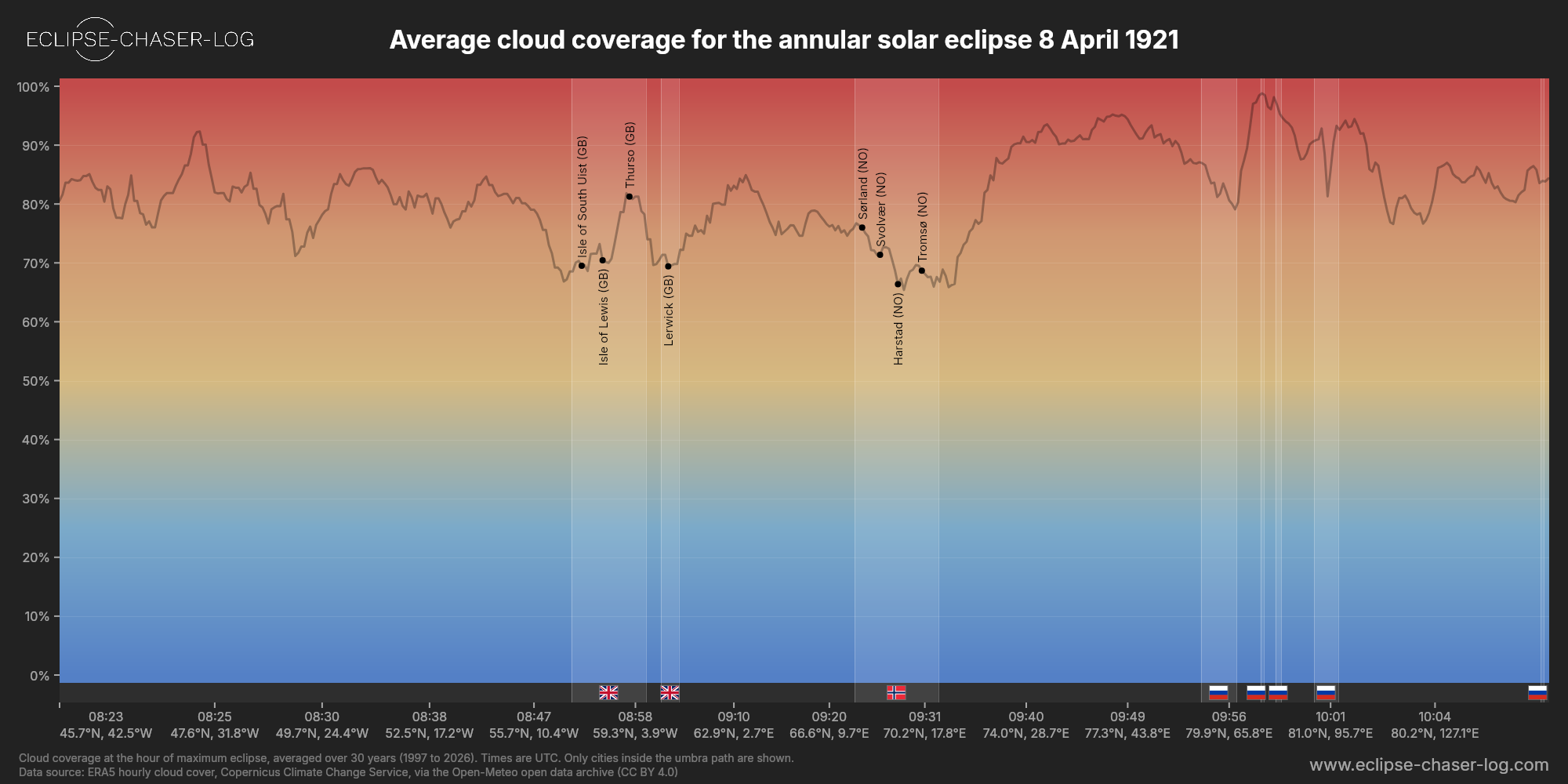 Chart of the average cloud coverage along the centre of the path of the solar eclipse of 04/08/1921