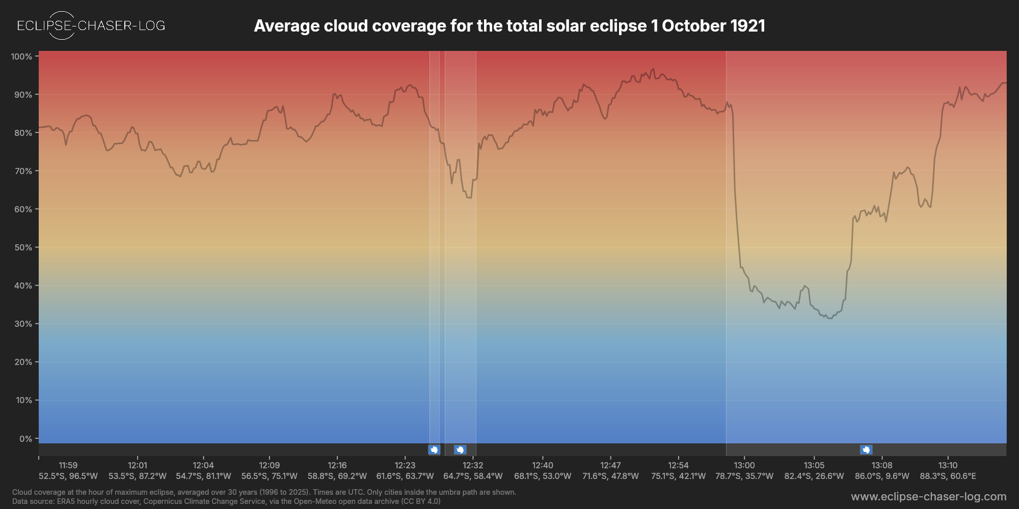 Chart of the average cloud coverage along the centre of the path of the solar eclipse of 10/01/1921