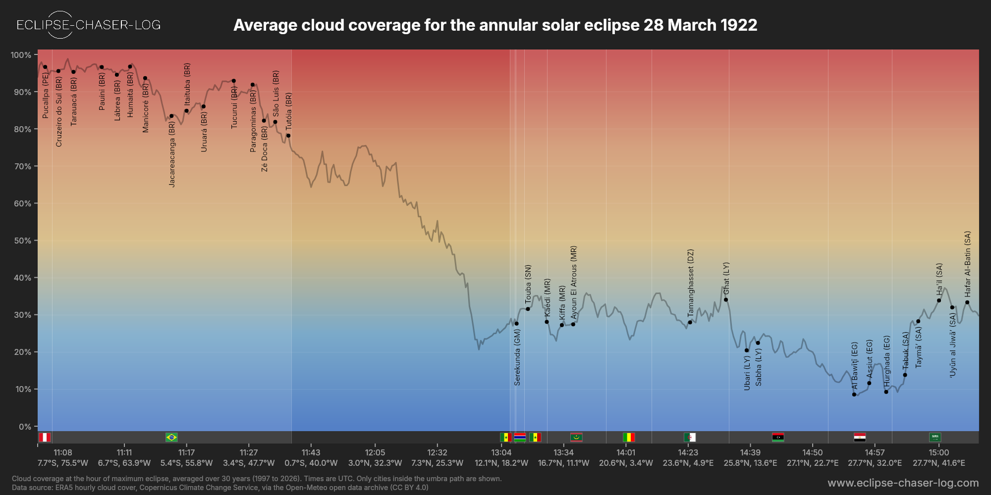 Chart of the average cloud coverage along the centre of the path of the solar eclipse of 03/28/1922