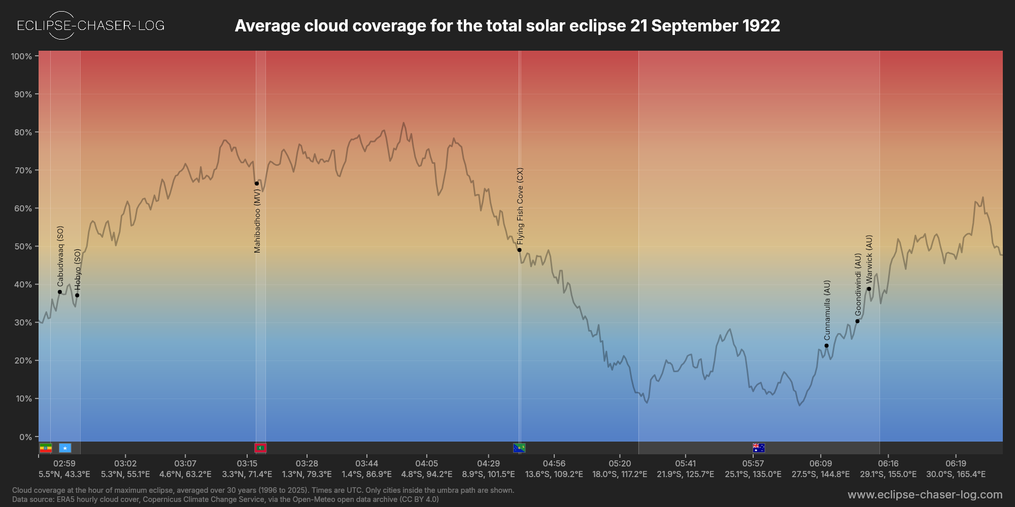 Chart of the average cloud coverage along the centre of the path of the solar eclipse of 09/21/1922