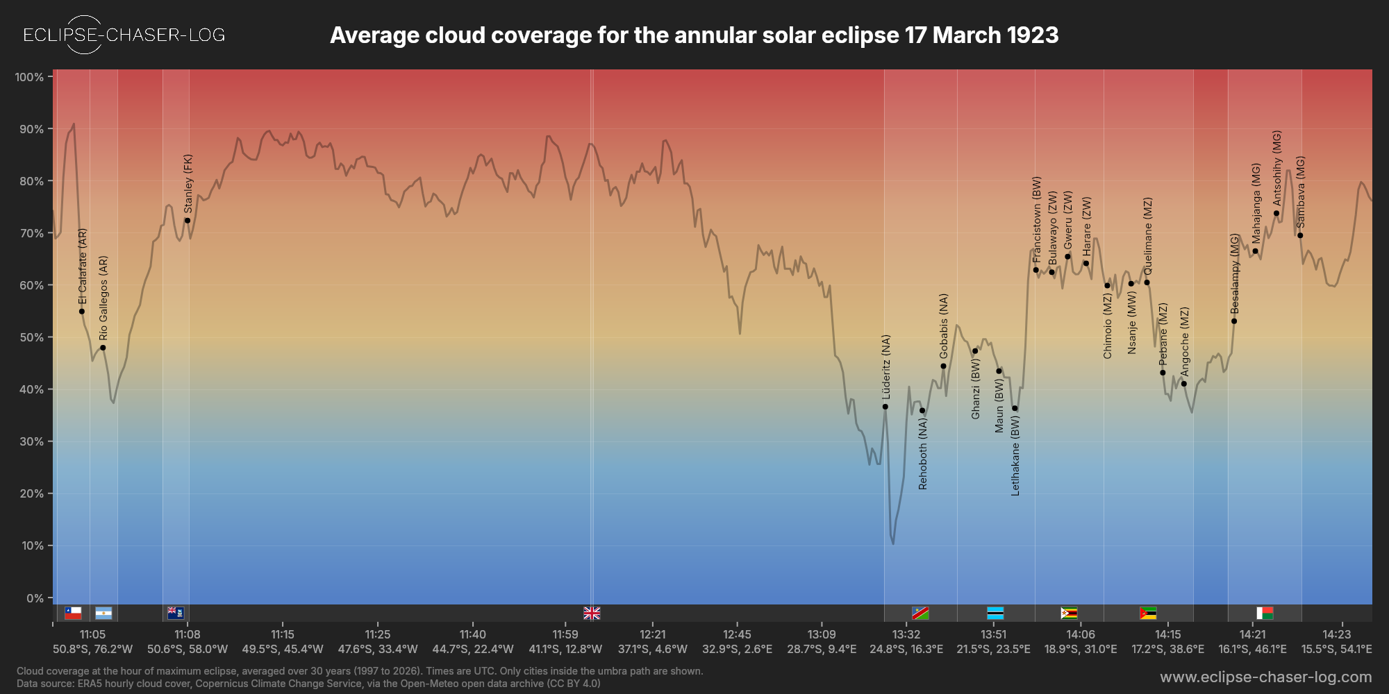 Chart of the average cloud coverage along the centre of the path of the solar eclipse of 03/17/1923