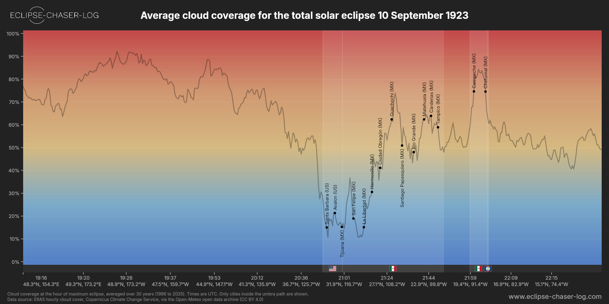 Chart of the average cloud coverage along the centre of the path of the solar eclipse of 09/10/1923