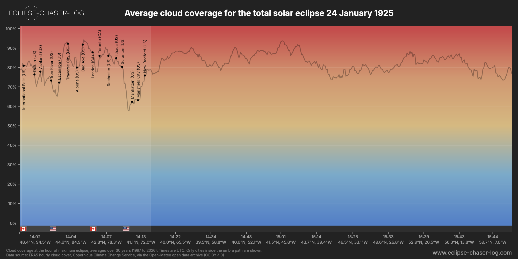 Chart of the average cloud coverage along the centre of the path of the solar eclipse of 01/24/1925