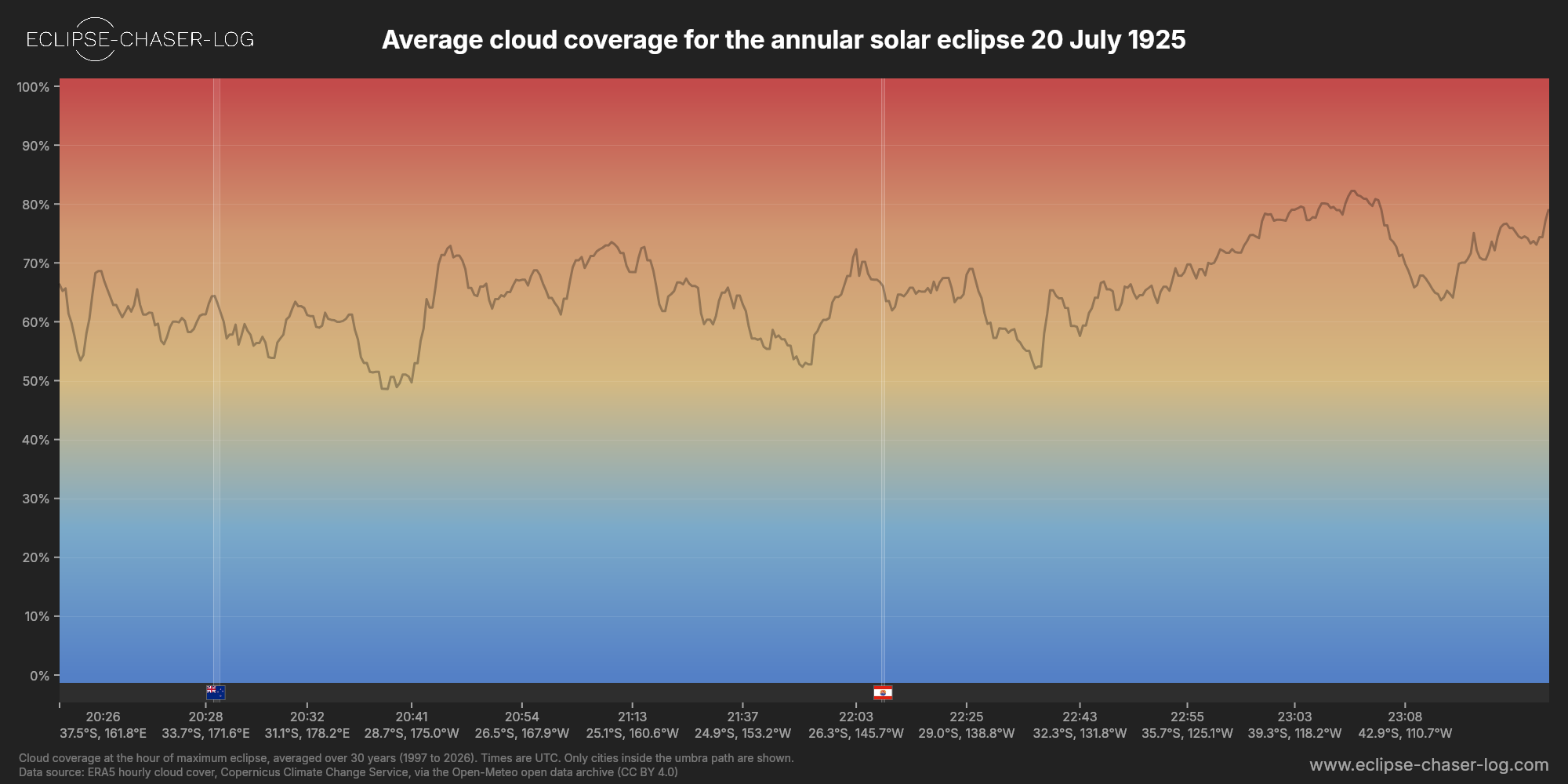 Chart of the average cloud coverage along the centre of the path of the solar eclipse of 07/20/1925