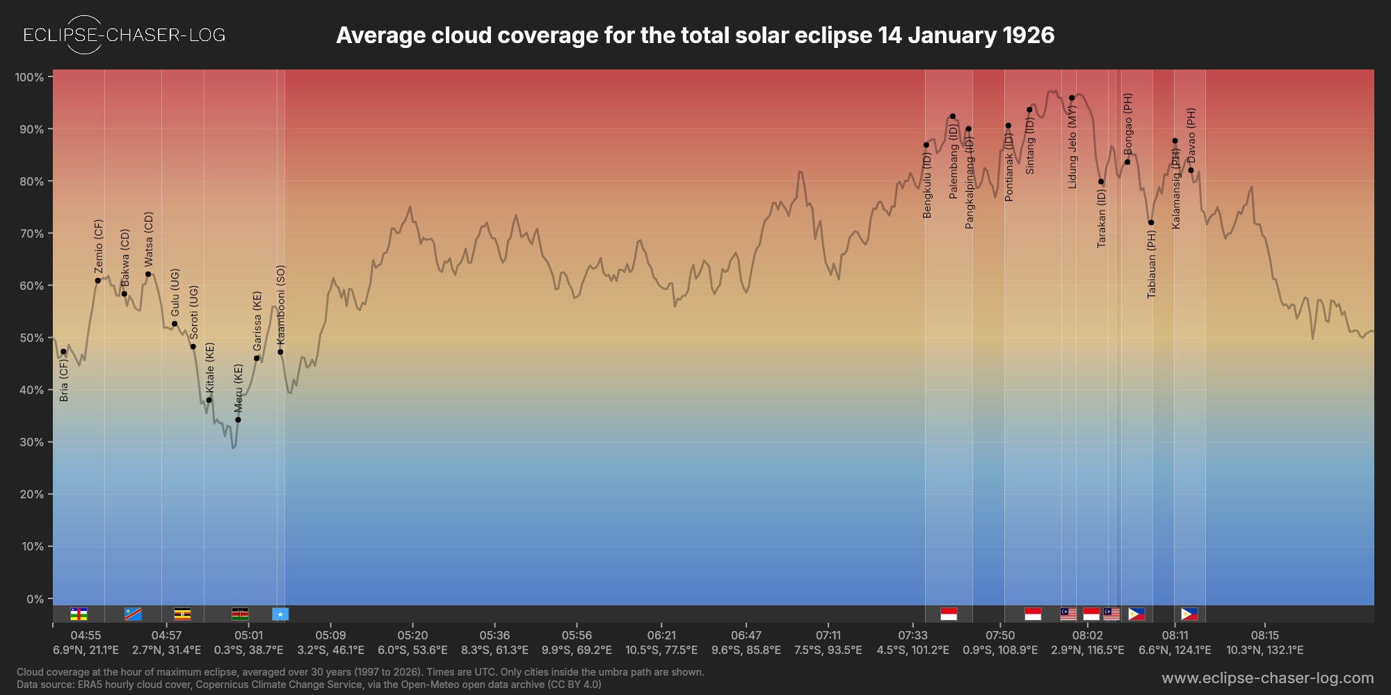 Chart of the average cloud coverage along the centre of the path of the solar eclipse of 01/14/1926