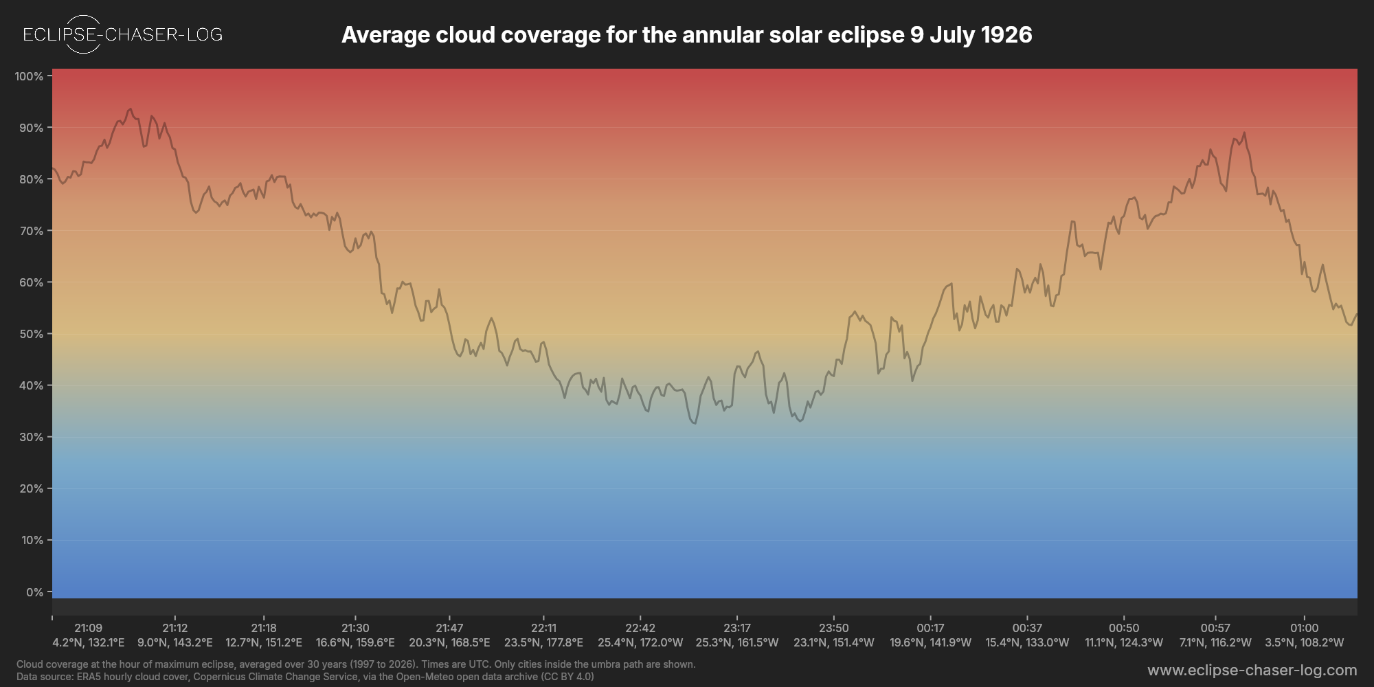 Chart of the average cloud coverage along the centre of the path of the solar eclipse of 07/09/1926
