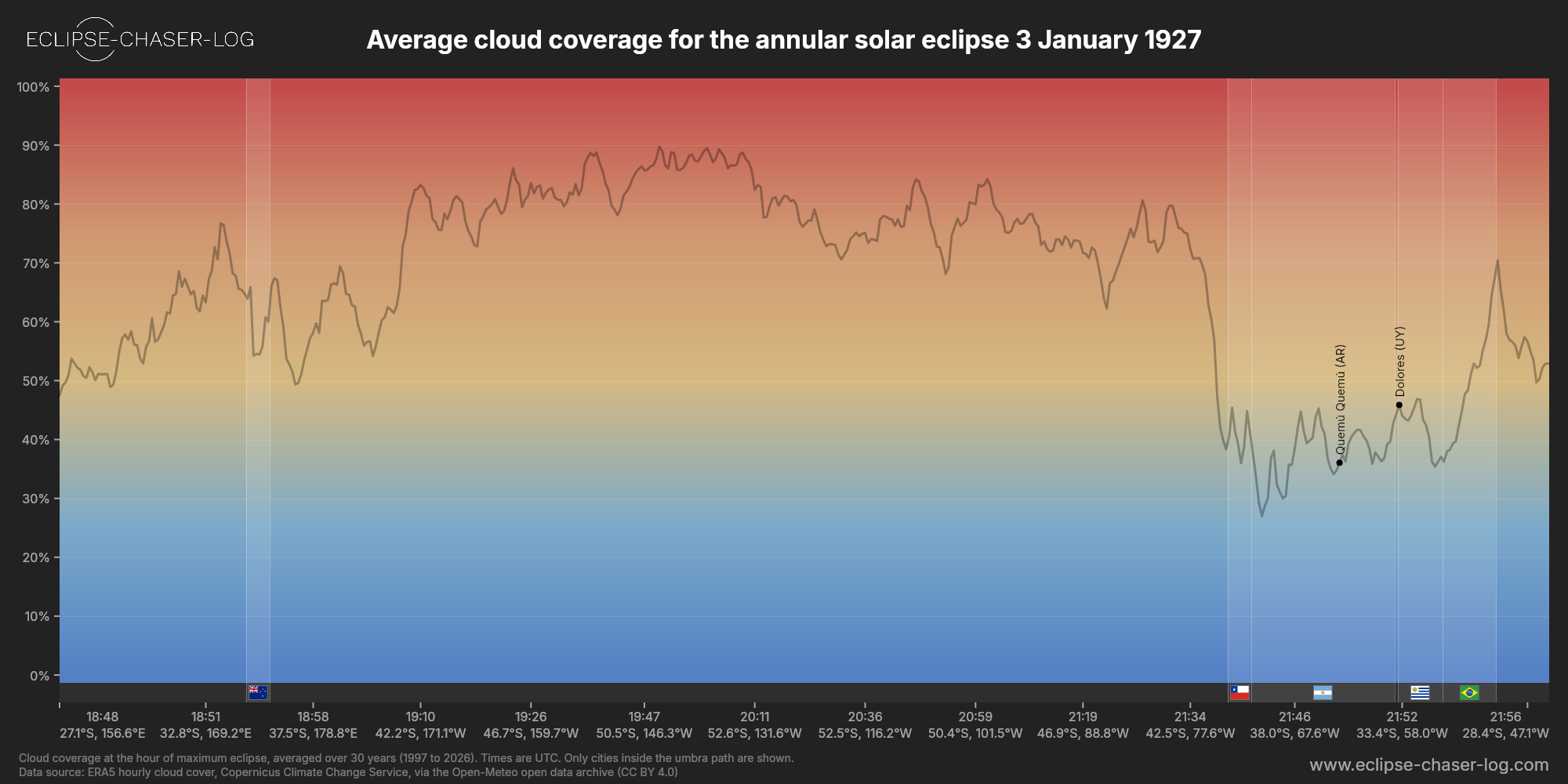 Chart of the average cloud coverage along the centre of the path of the solar eclipse of 01/03/1927
