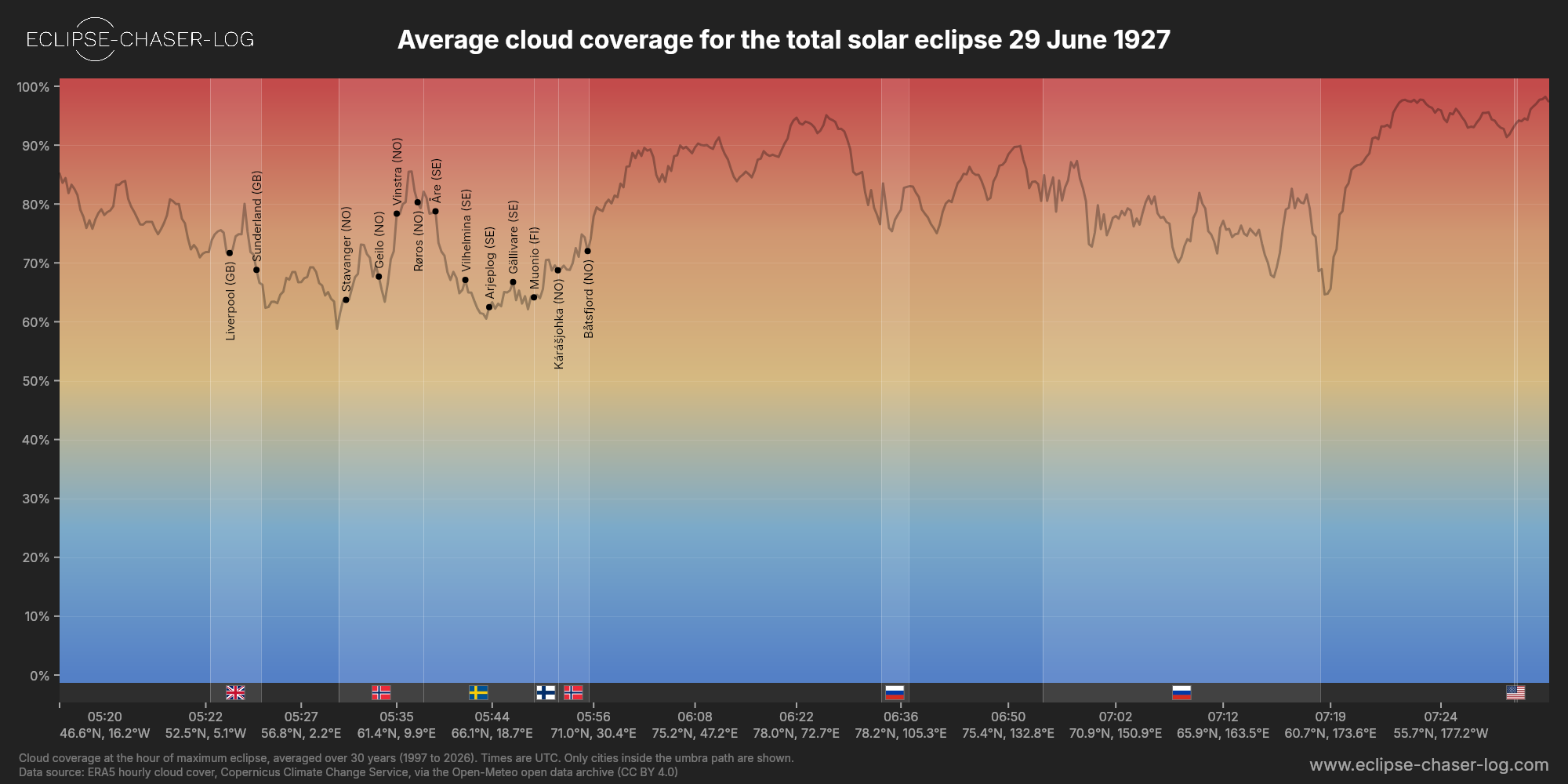 Chart of the average cloud coverage along the centre of the path of the solar eclipse of 06/29/1927