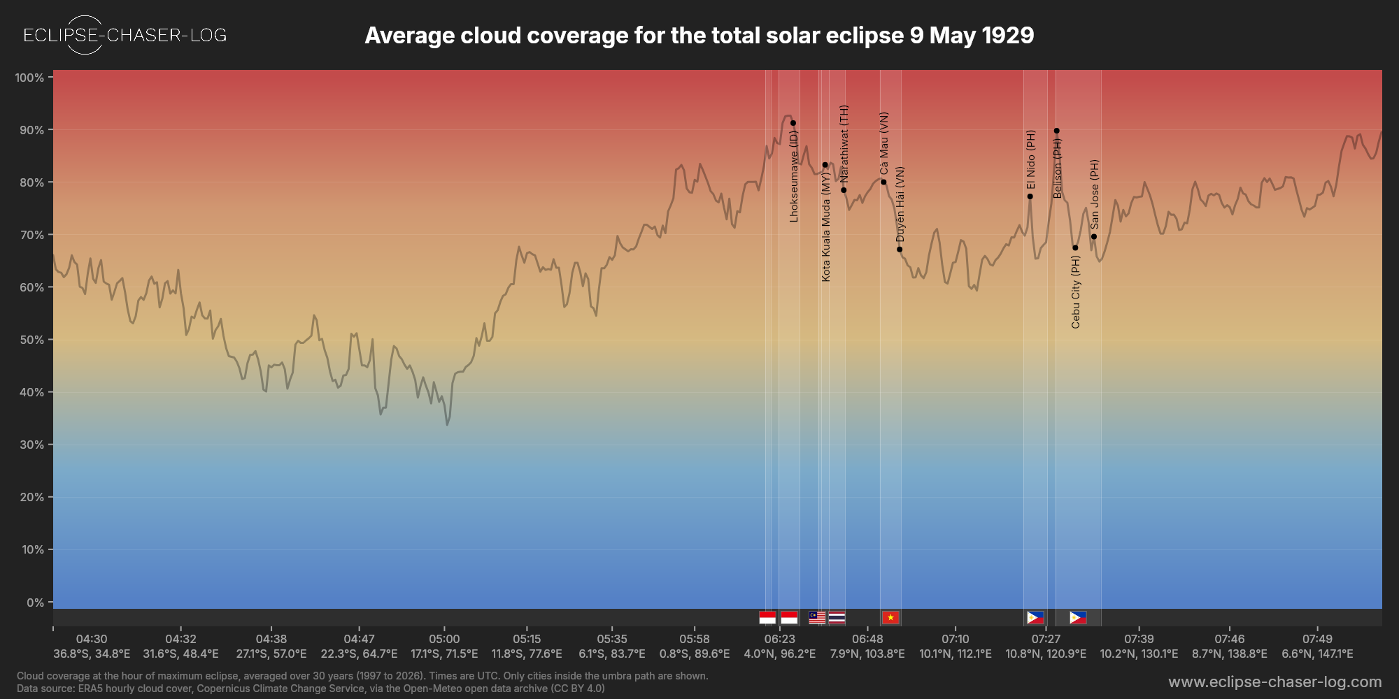 Chart of the average cloud coverage along the centre of the path of the solar eclipse of 05/09/1929