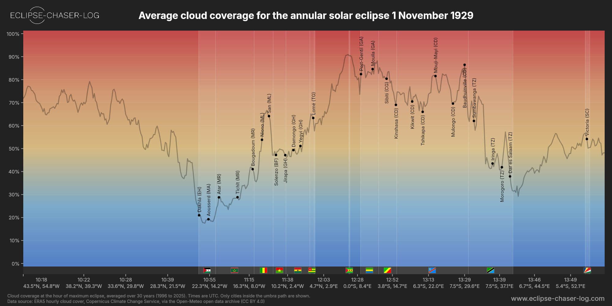 Chart of the average cloud coverage along the centre of the path of the solar eclipse of 11/01/1929