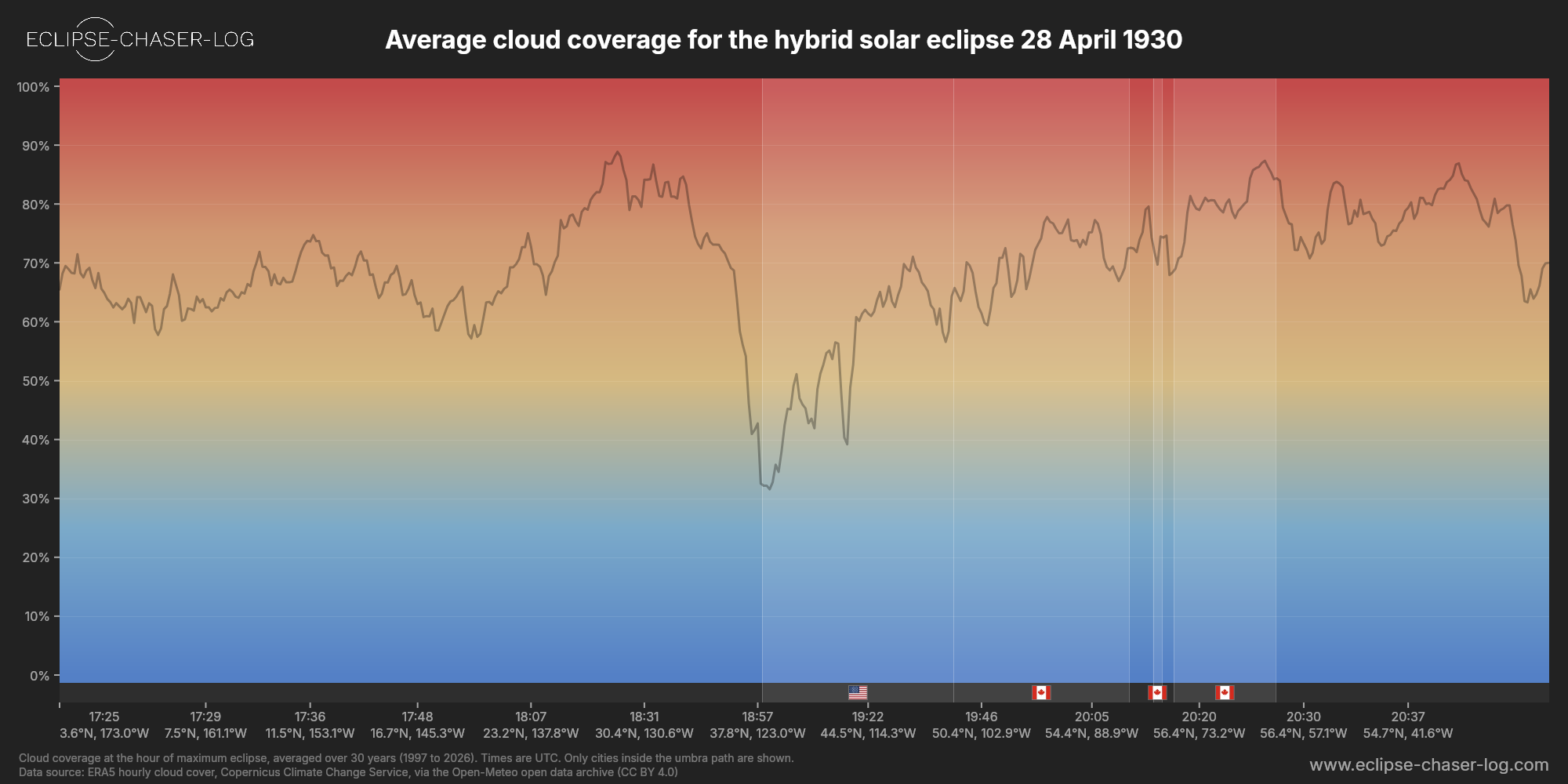 Chart of the average cloud coverage along the centre of the path of the solar eclipse of 04/28/1930