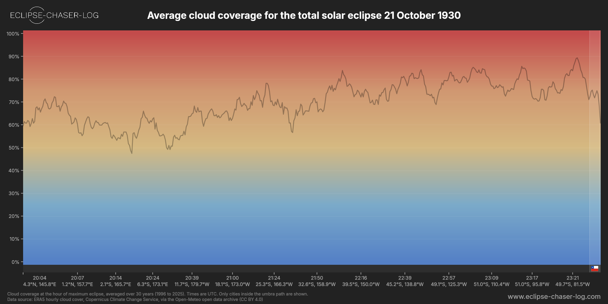 Chart of the average cloud coverage along the centre of the path of the solar eclipse of 10/21/1930