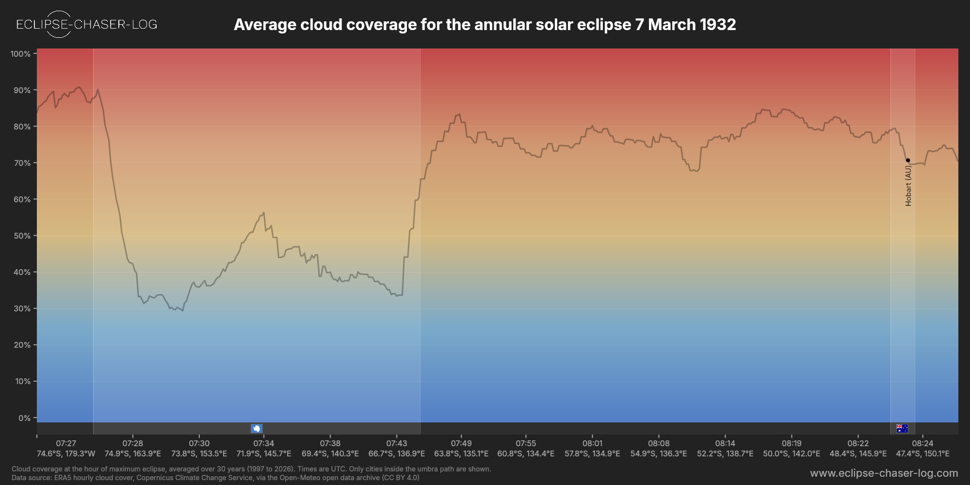 Chart of the average cloud coverage along the centre of the path of the solar eclipse of 03/07/1932