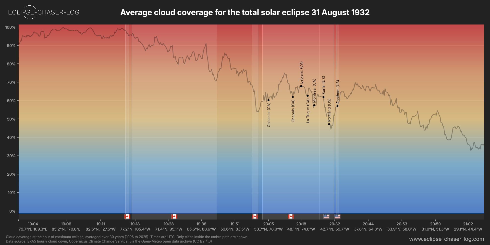 Chart of the average cloud coverage along the centre of the path of the solar eclipse of 08/31/1932